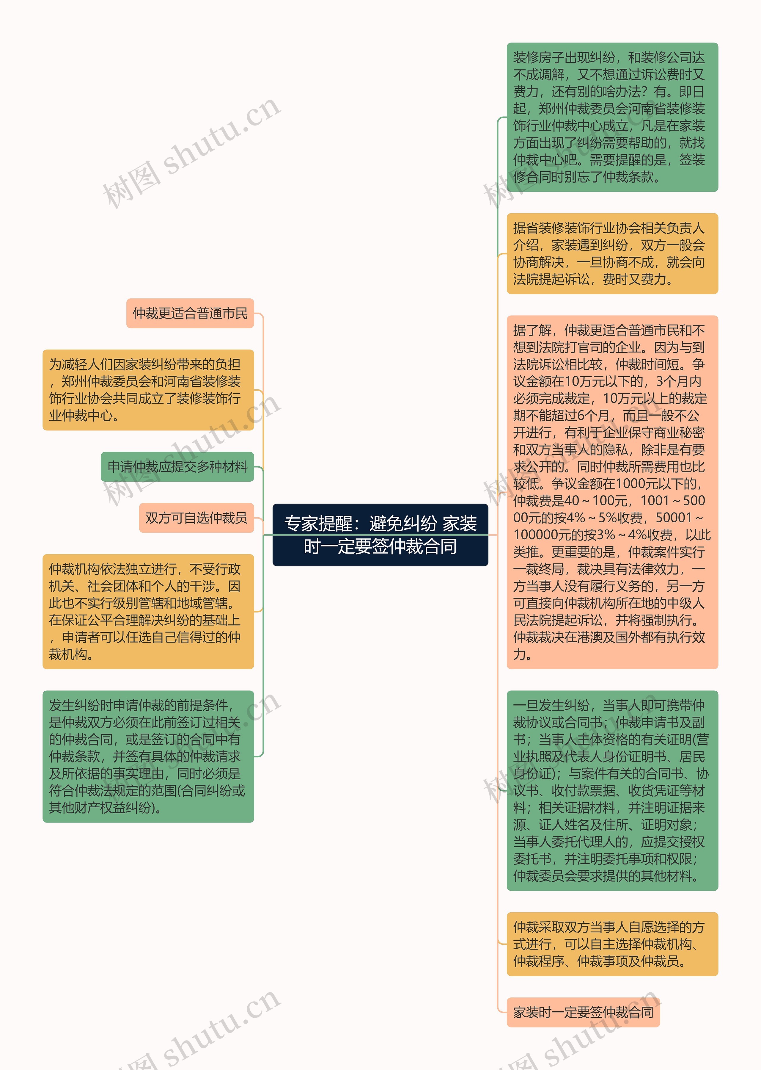 专家提醒：避免纠纷 家装时一定要签仲裁合同思维导图