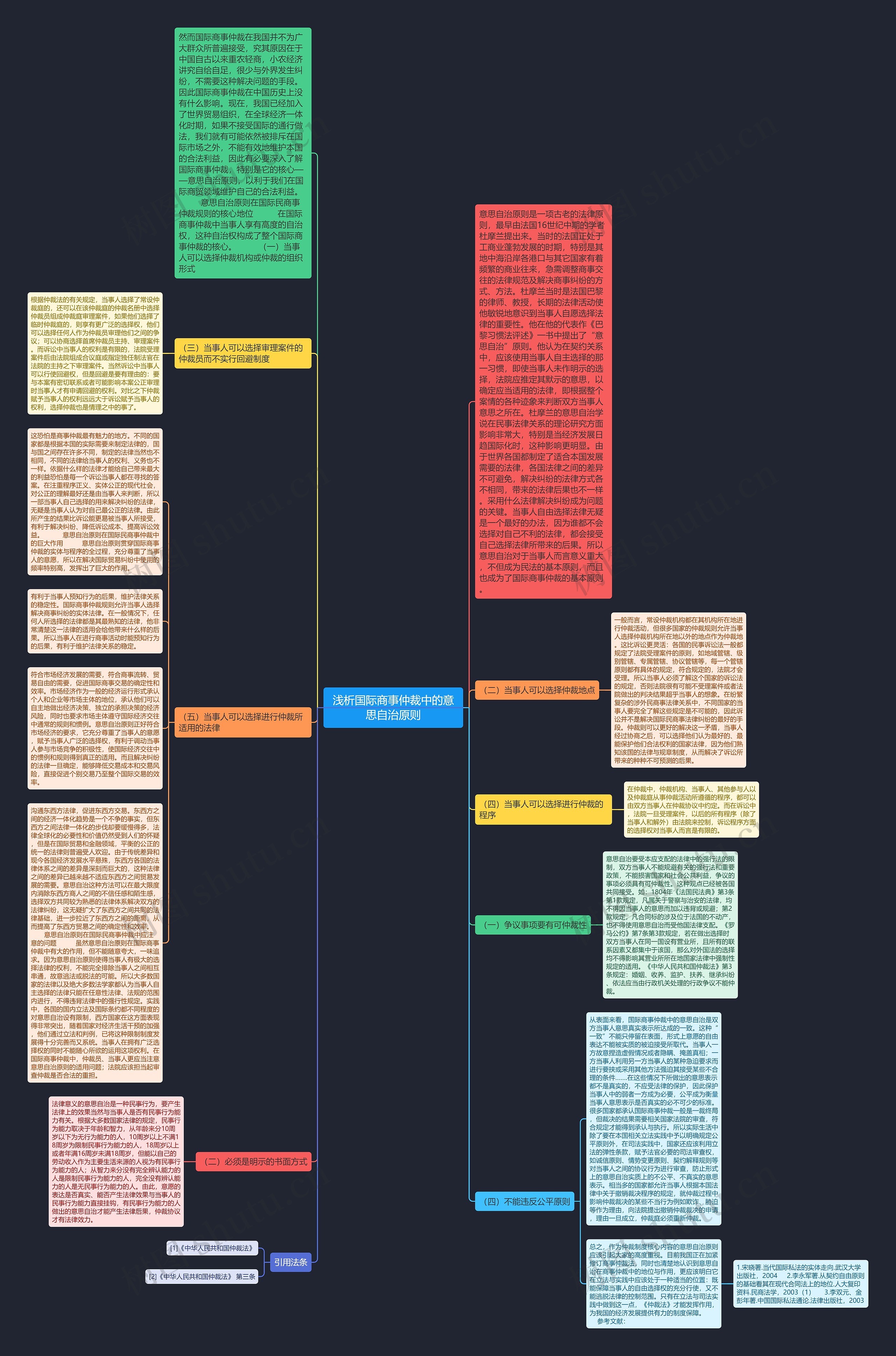 浅析国际商事仲裁中的意思自治原则思维导图