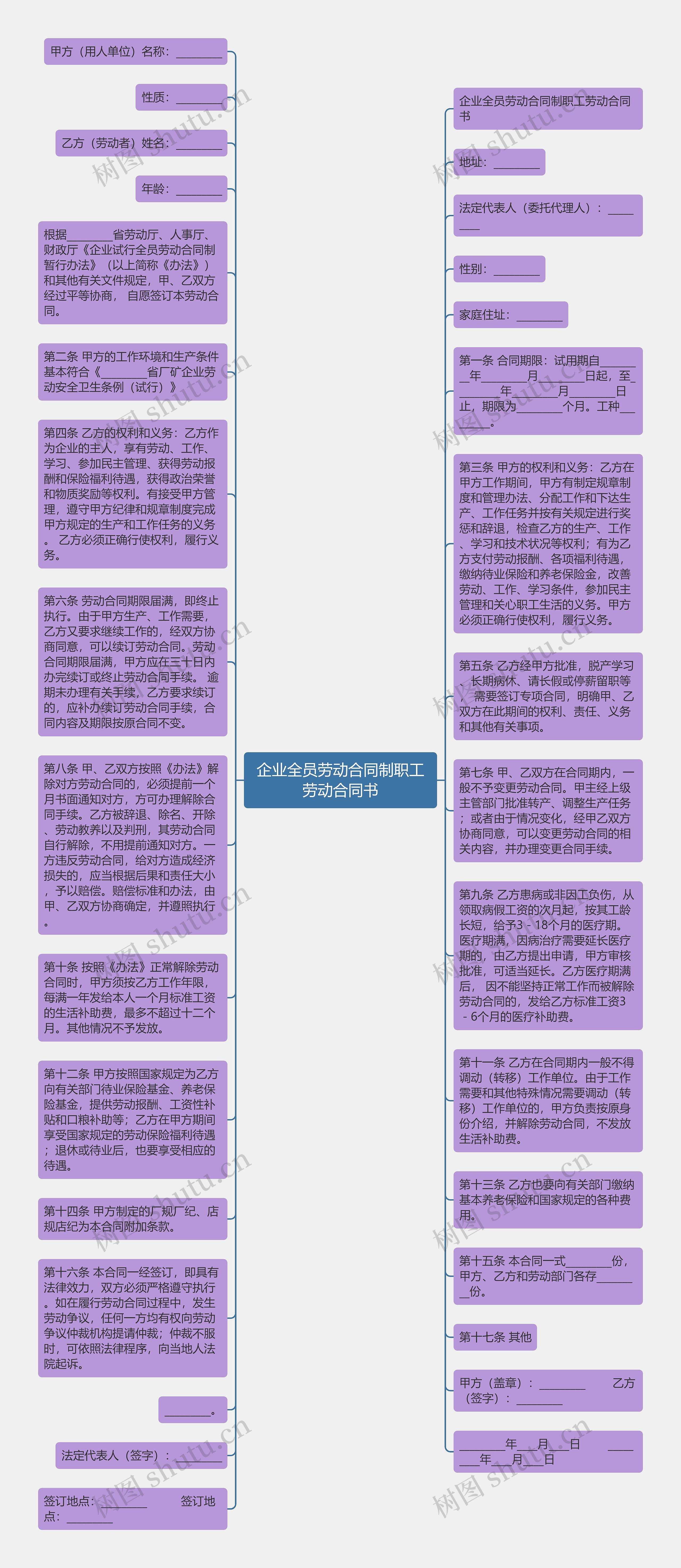 企业全员劳动合同制职工劳动合同书思维导图