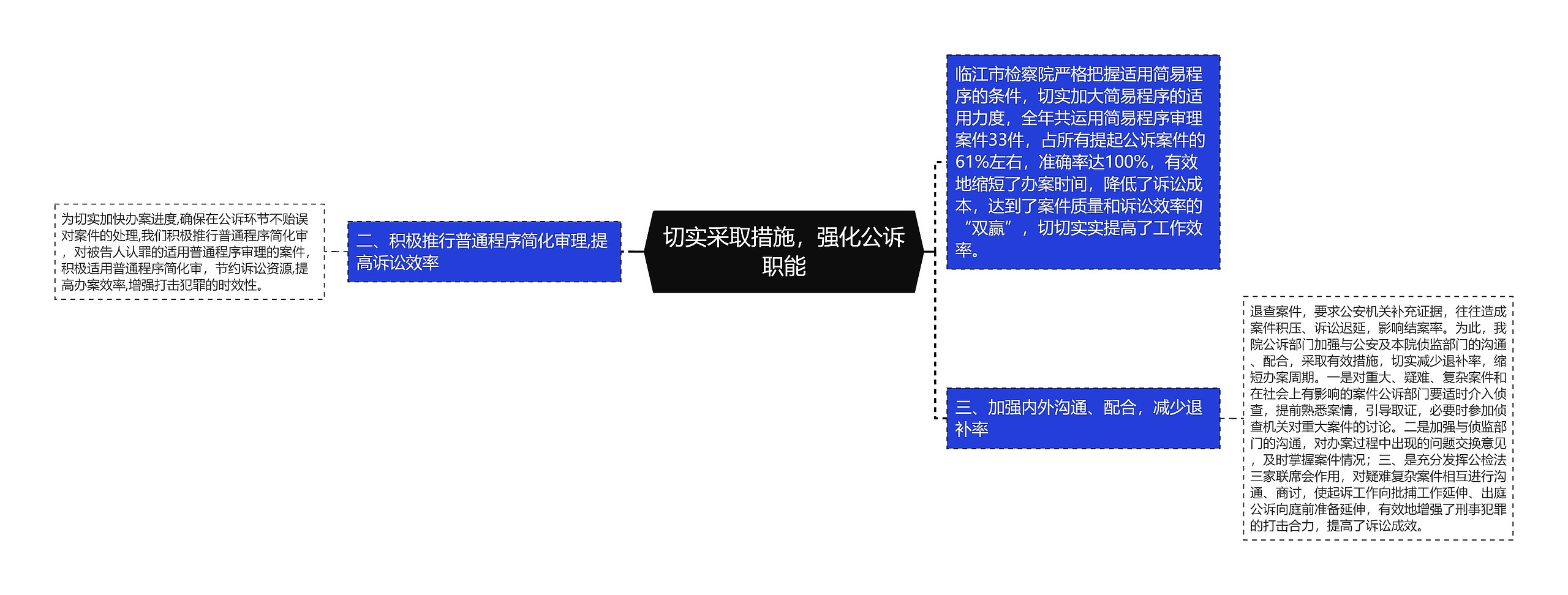 切实采取措施，强化公诉职能思维导图