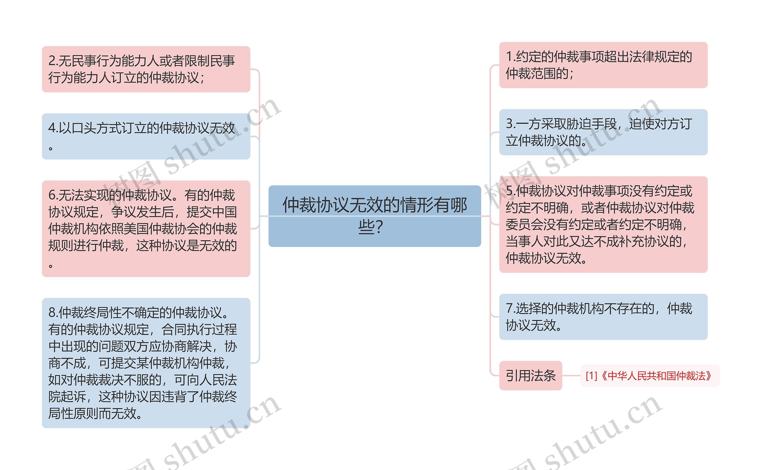 仲裁协议无效的情形有哪些？思维导图