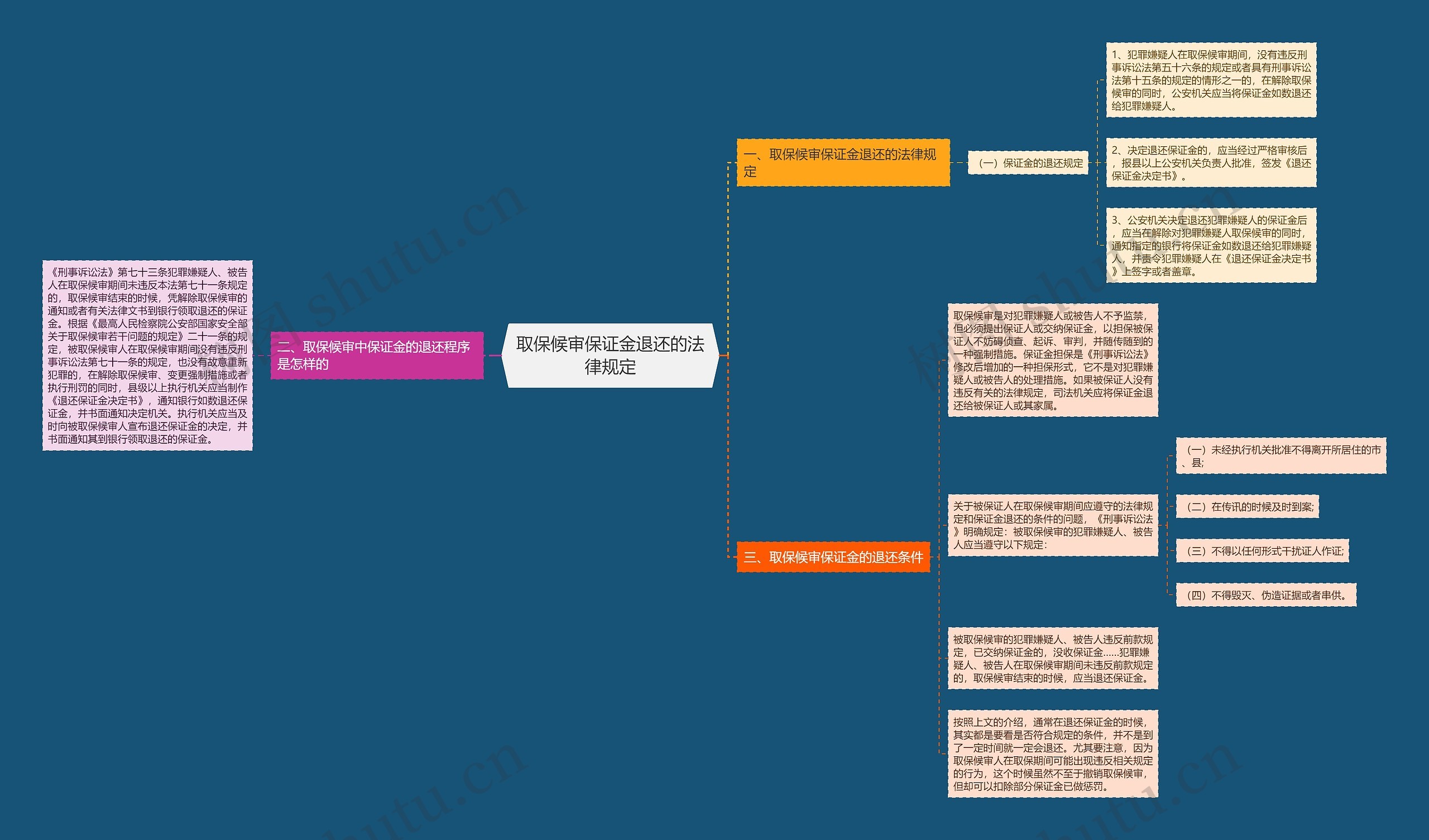 取保候审保证金退还的法律规定 取保候审保证金退还的法律规定