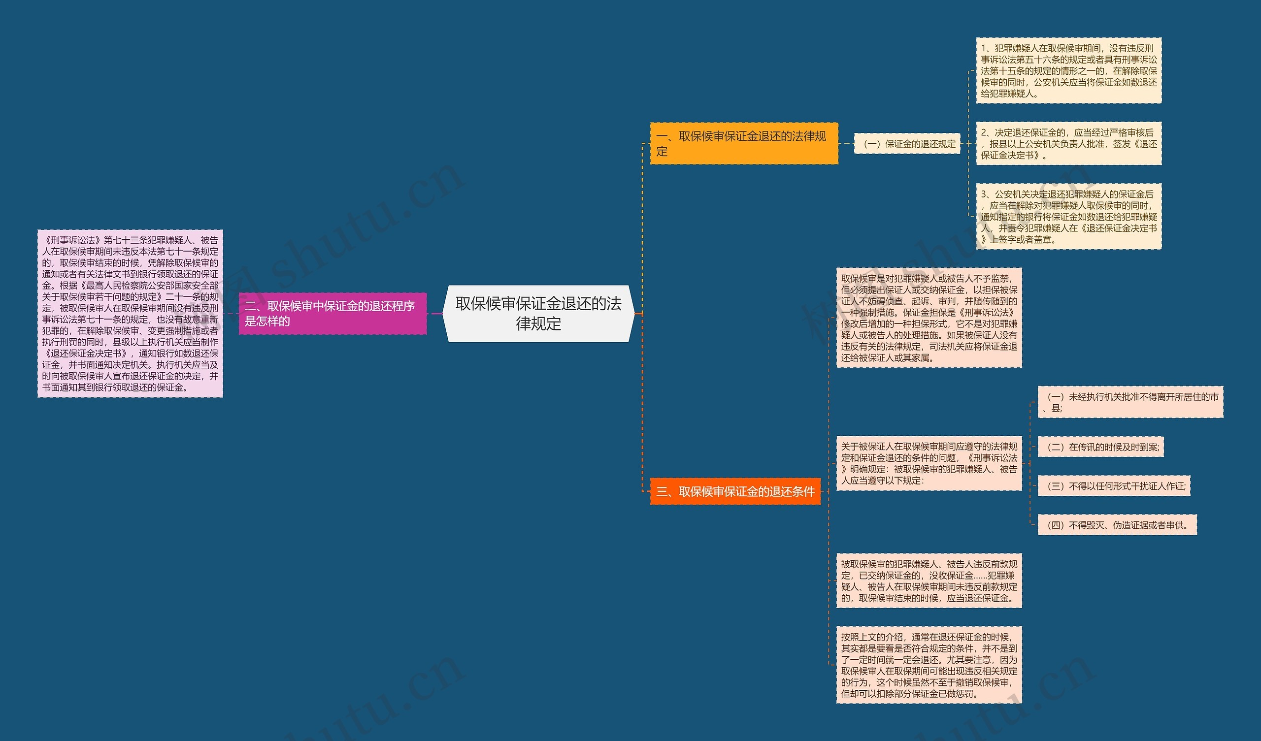 取保候审保证金退还的法律规定思维导图