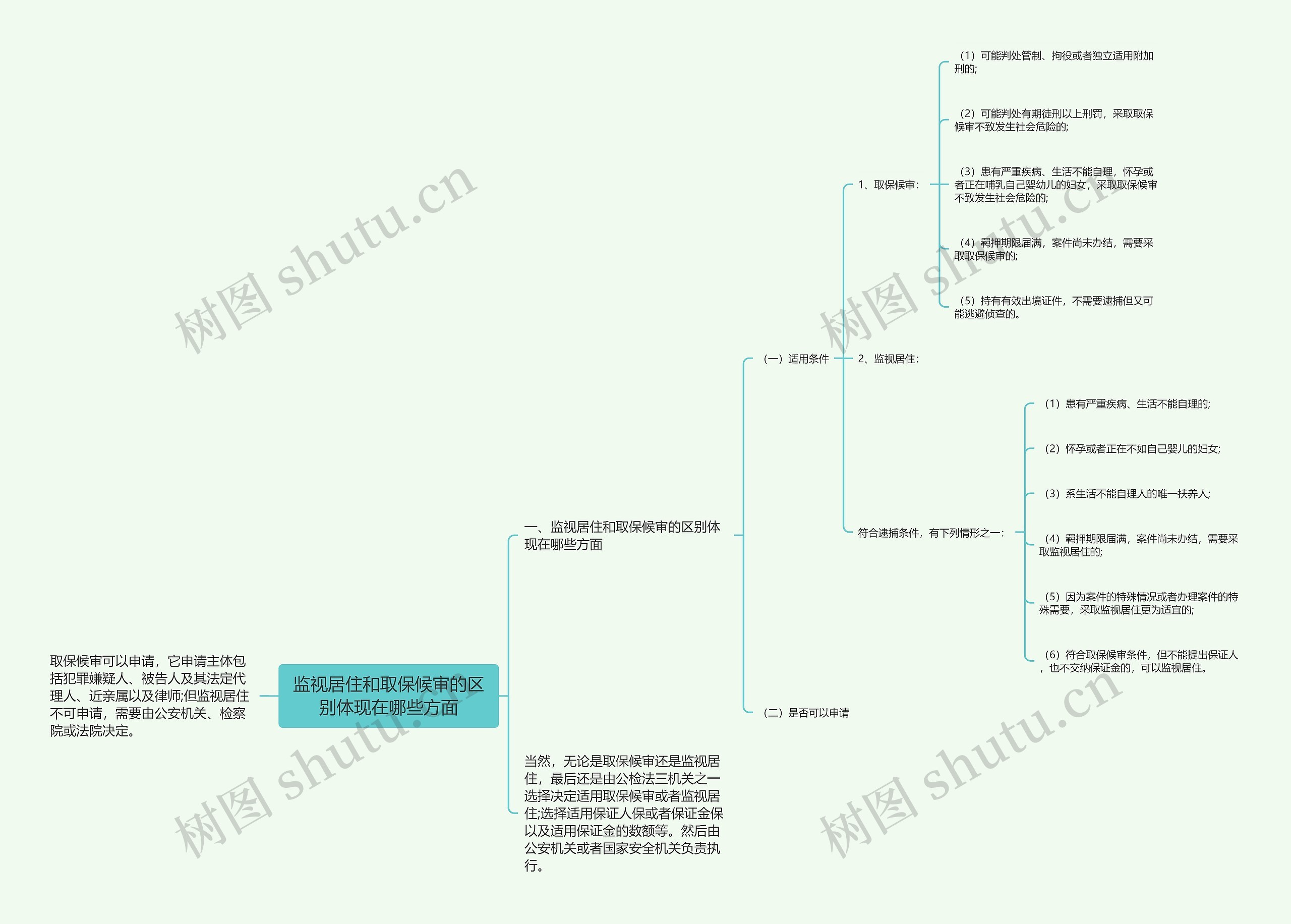监视居住和取保候审的区别体现在哪些方面 监视居住和取保候审的区别体现在哪些方面