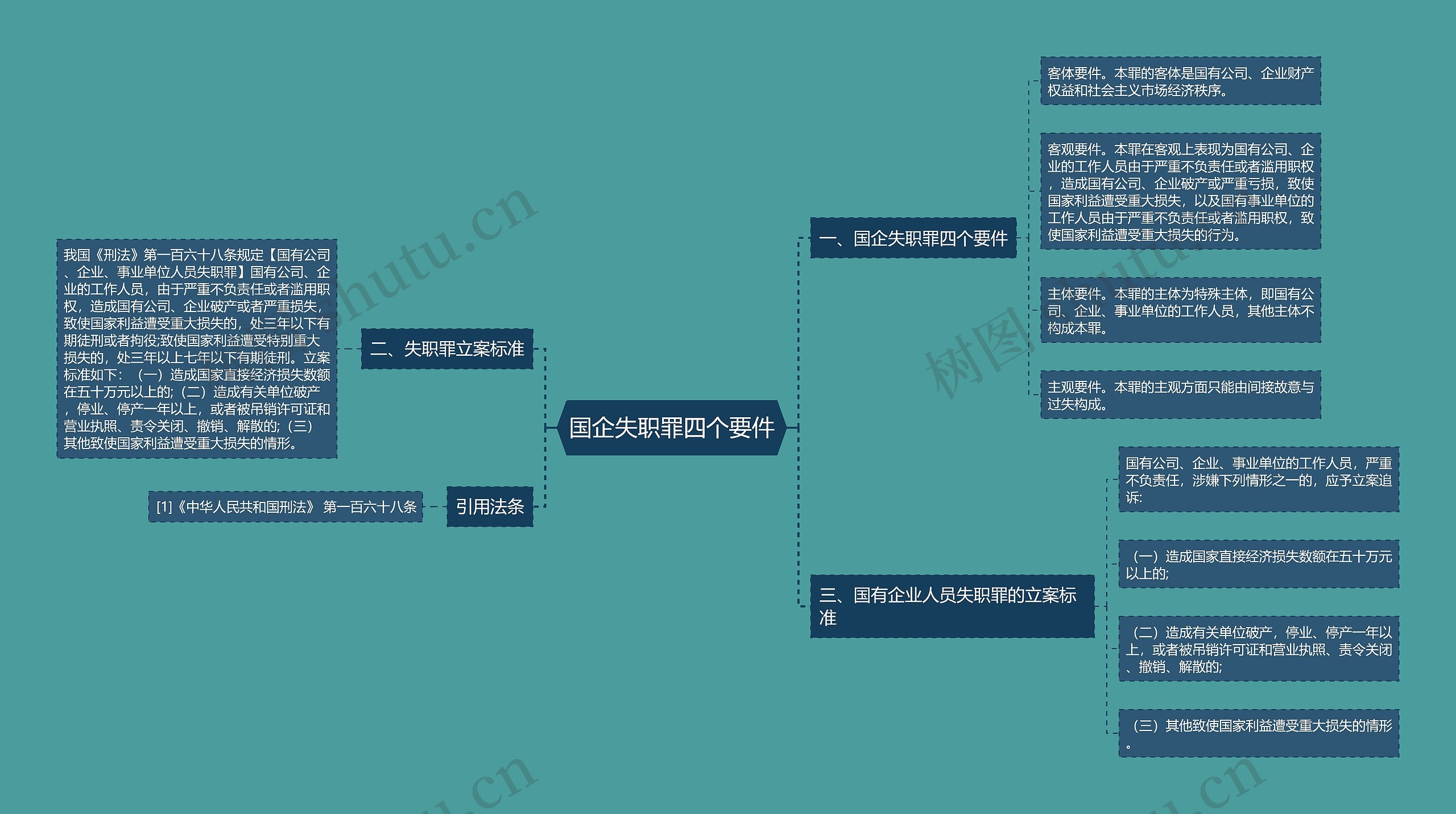 国企失职罪四个要件思维导图