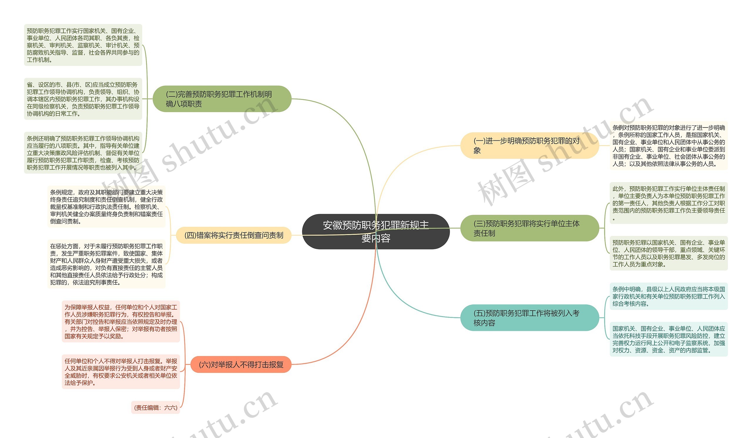 安徽预防职务犯罪新规主要内容思维导图