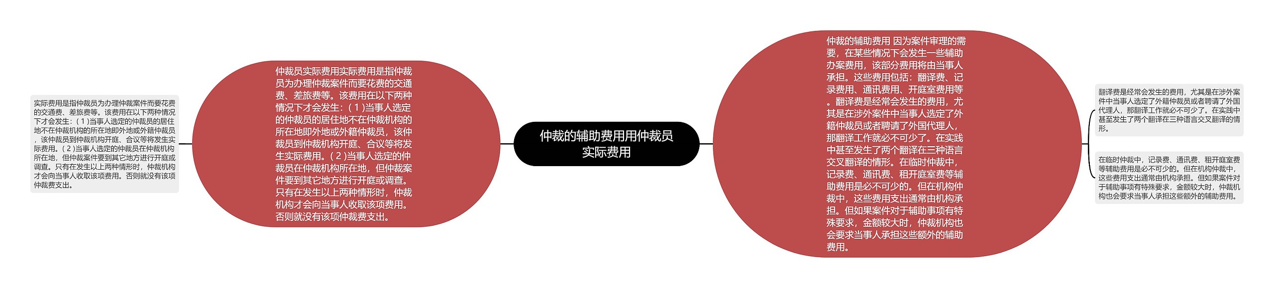 仲裁的辅助费用用仲裁员实际费用