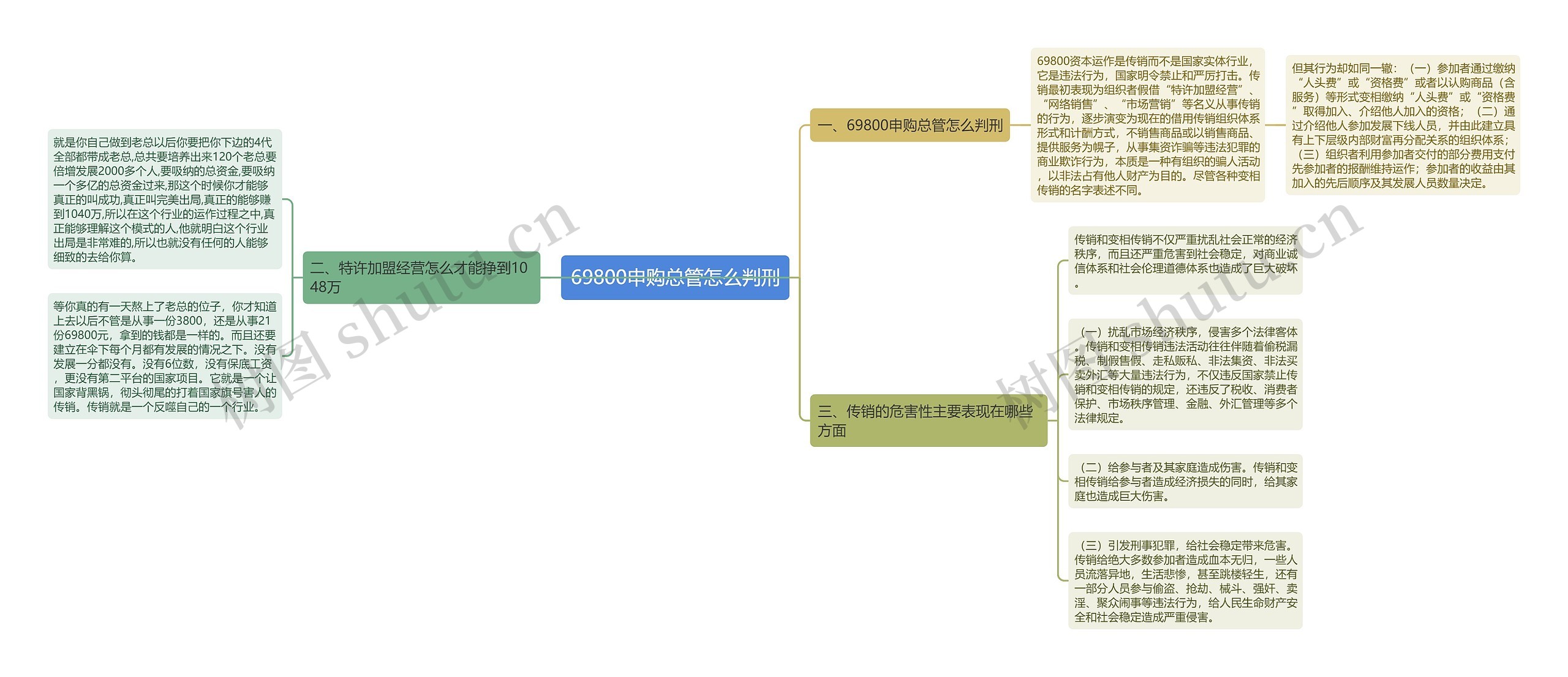 69800申购总管怎么判刑思维导图