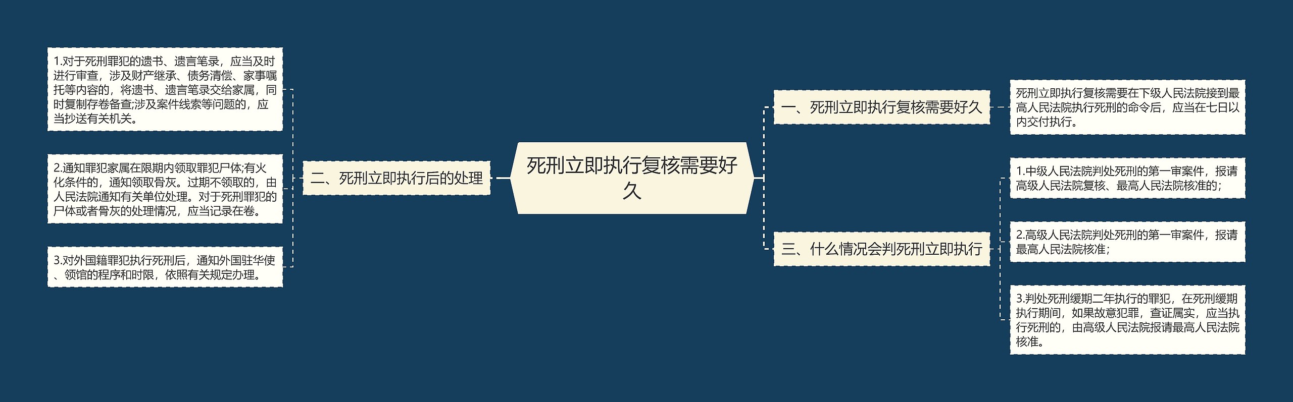 死刑立即执行复核需要好久思维导图