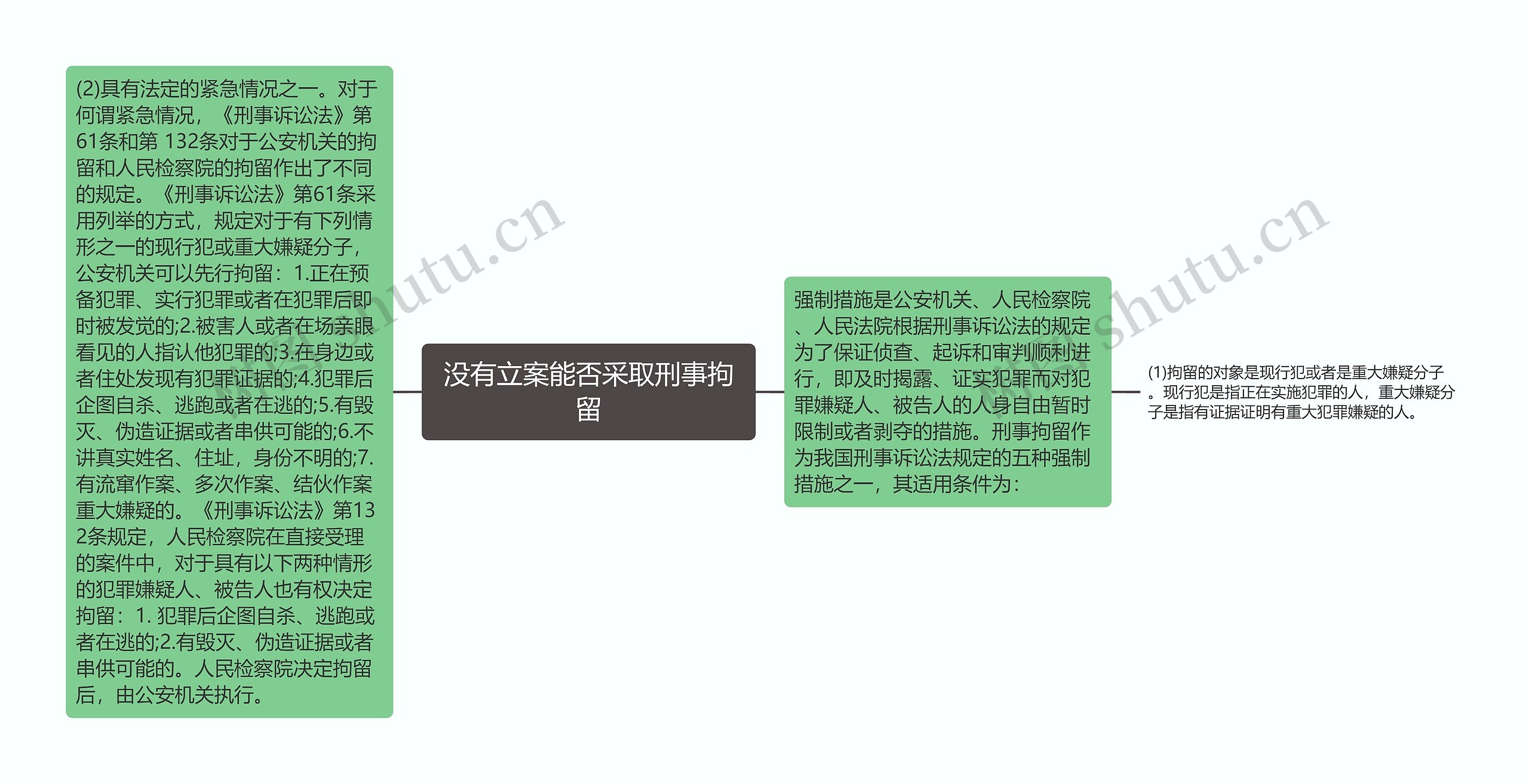 没有立案能否采取刑事拘留思维导图