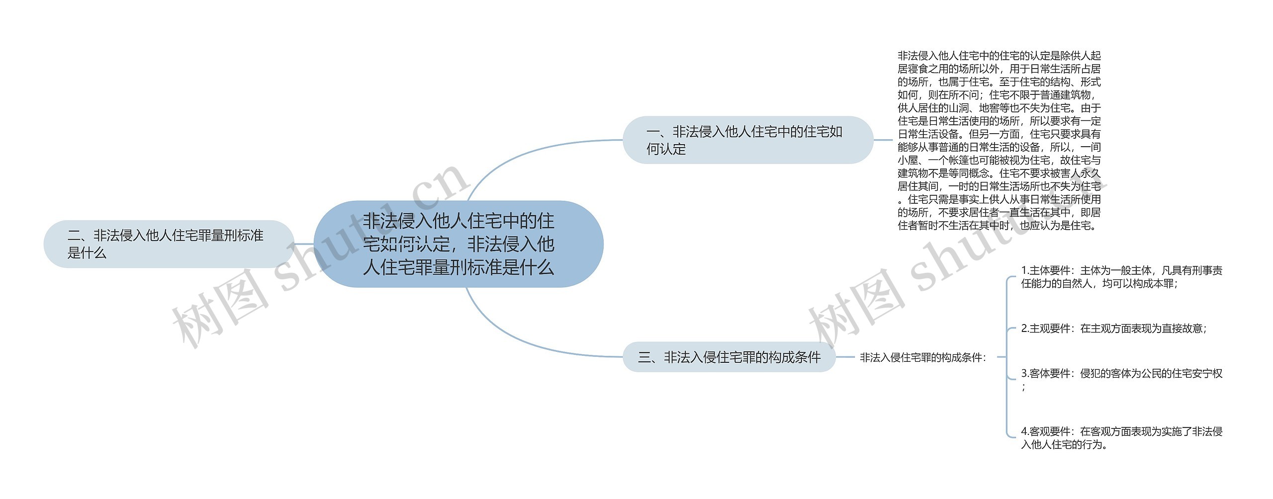 非法侵入他人住宅中的住宅如何认定，非法侵入他人住宅罪量刑标准是什么思维导图