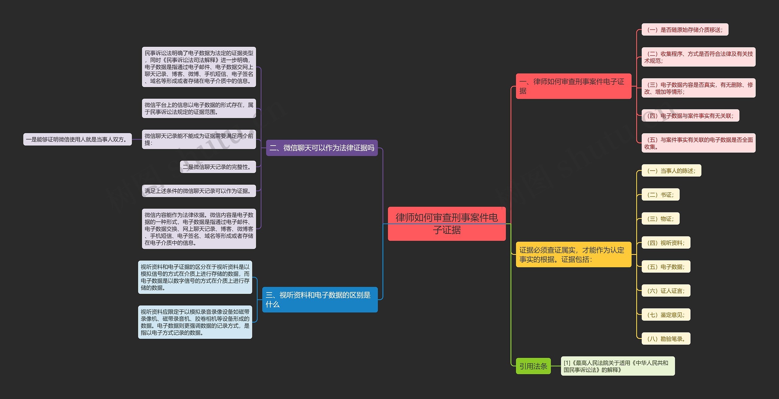 律师如何审查刑事案件电子证据思维导图