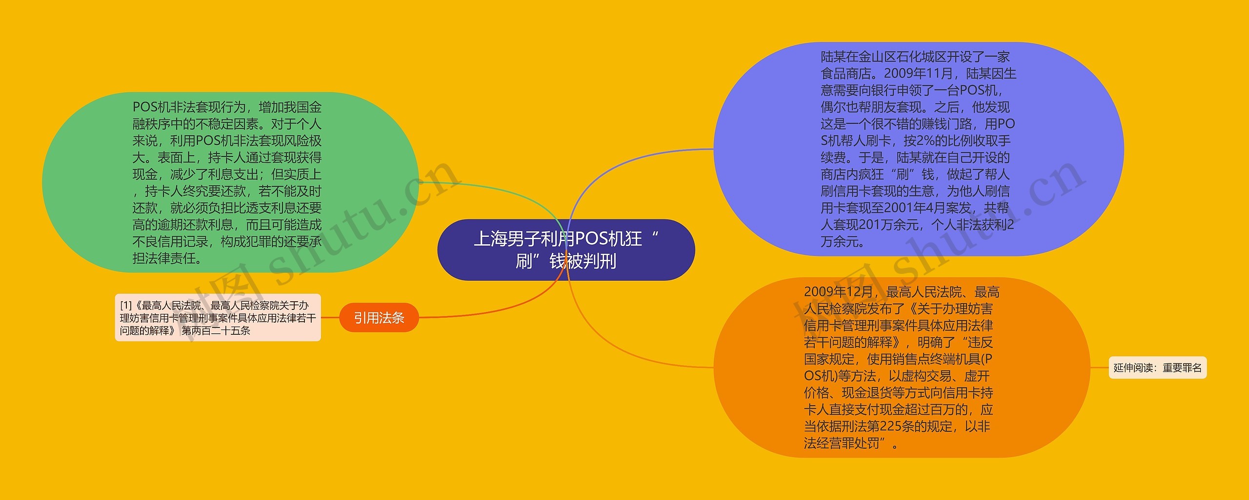 上海男子利用POS机狂“刷”钱被判刑思维导图