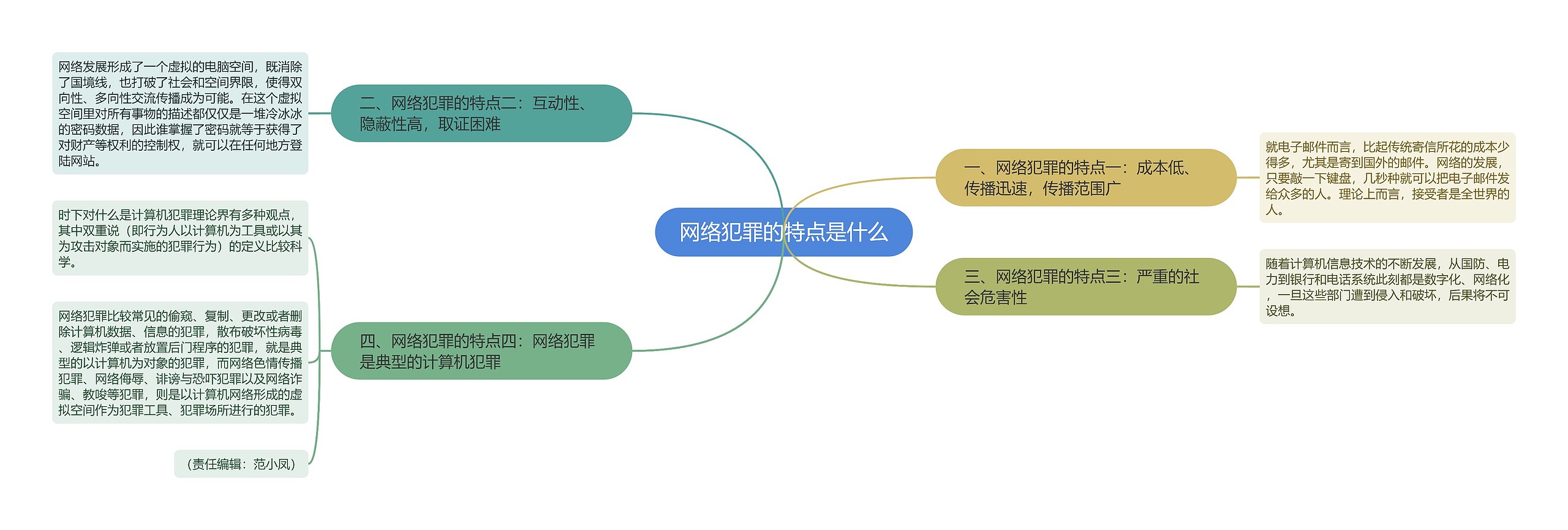 网络犯罪的特点是什么思维导图