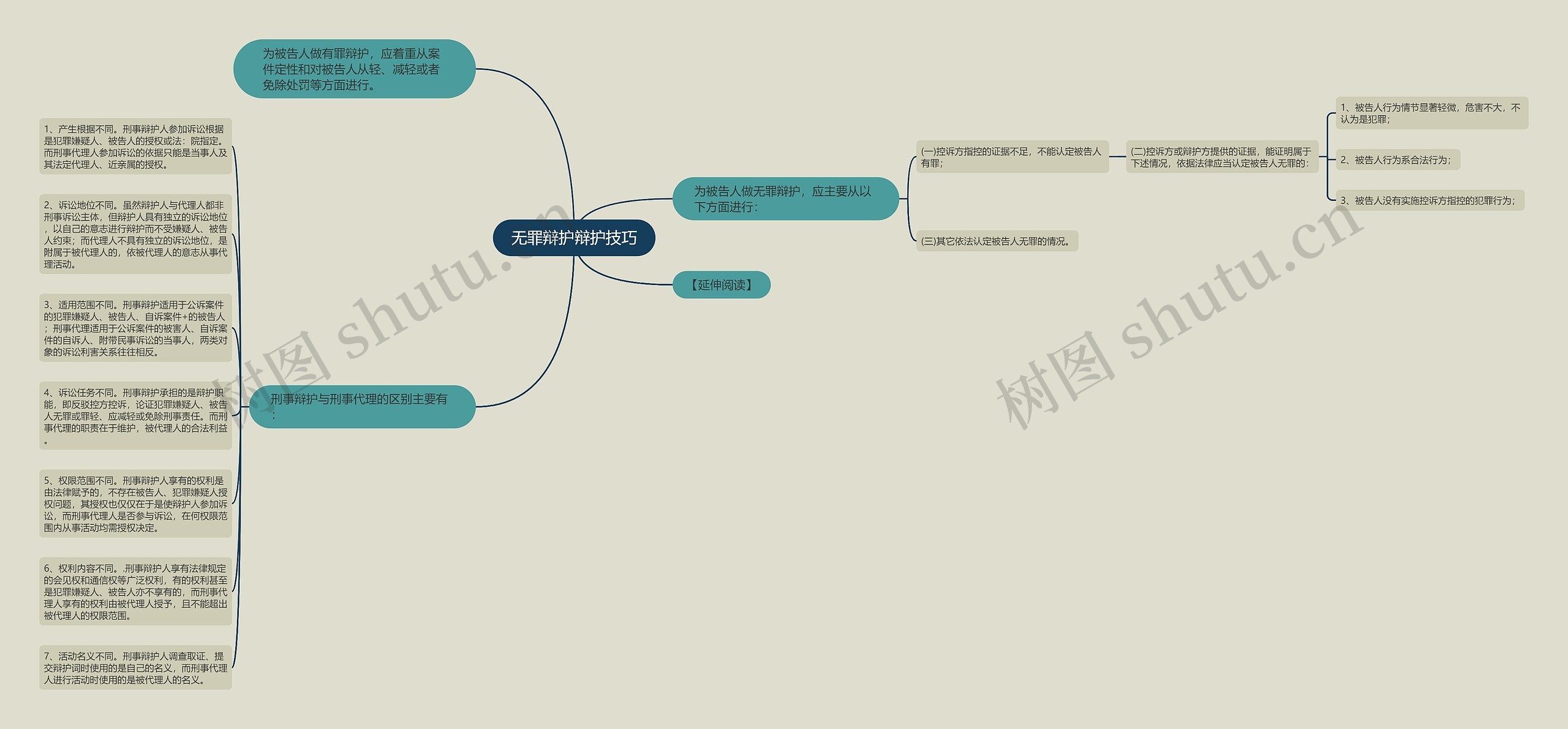 无罪辩护辩护技巧思维导图高清图 无罪辩护辩护技巧思维导图