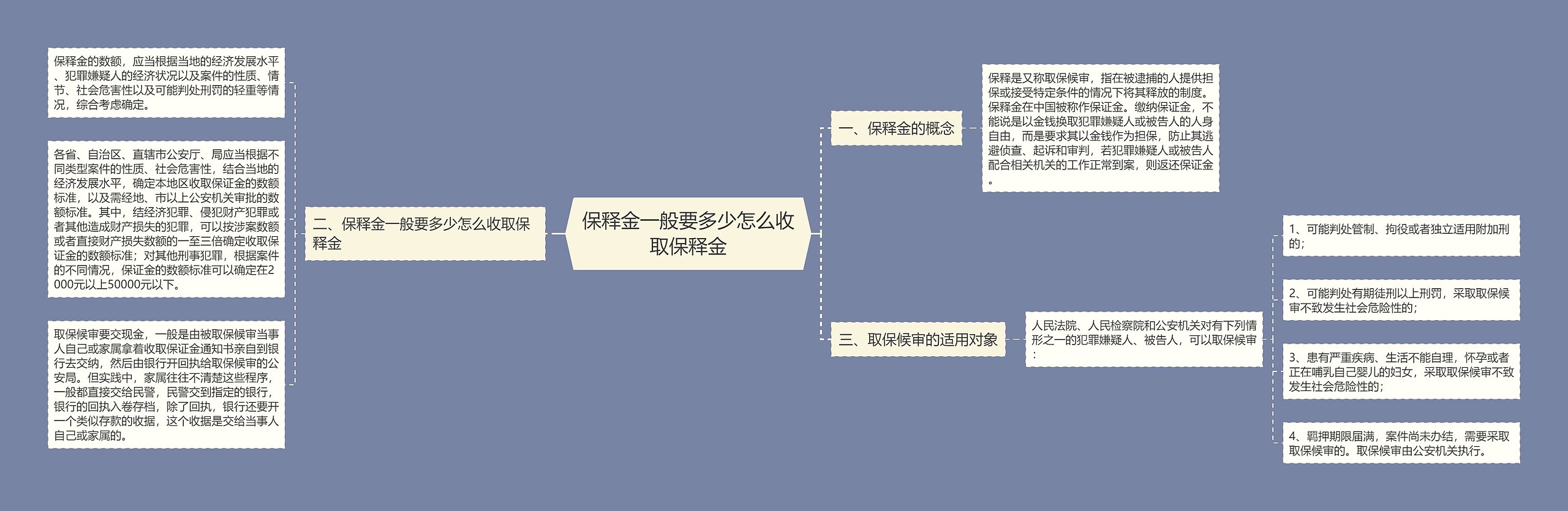 保释金一般要多少怎么收取保释金思维导图