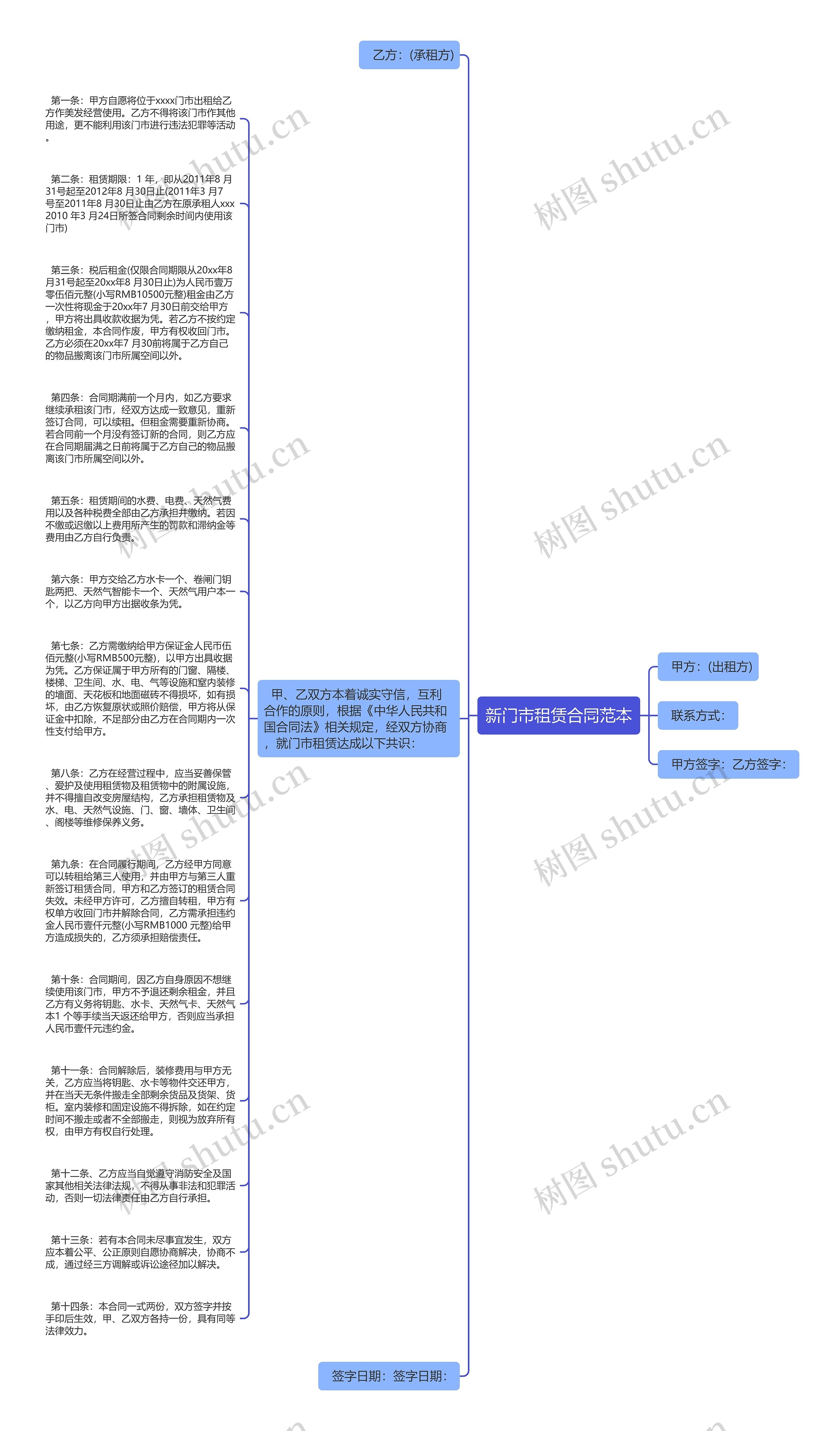 新门市租赁合同范本思维导图
