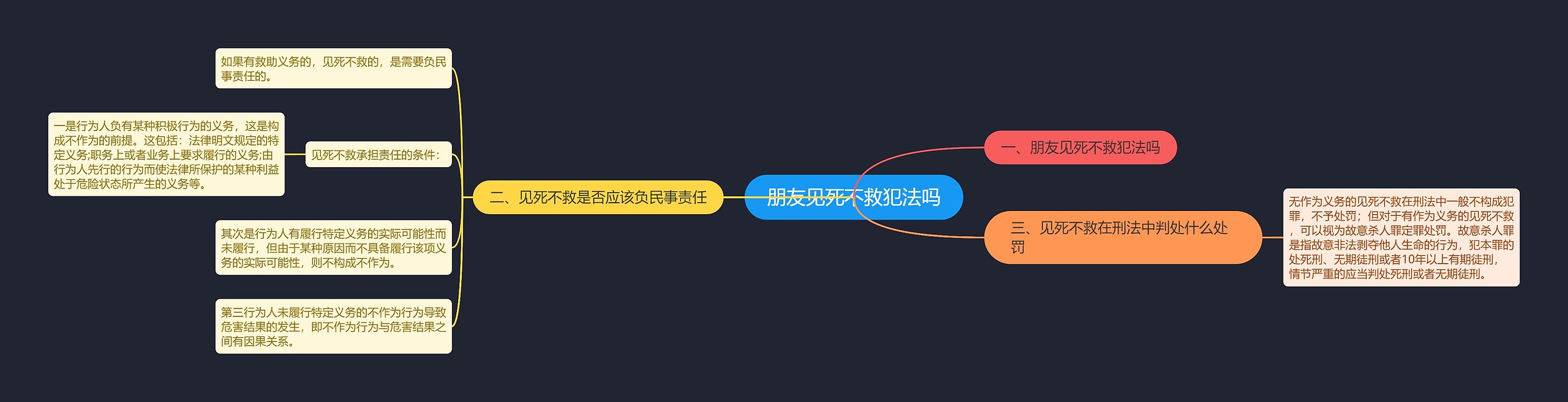 朋友见死不救犯法吗思维导图