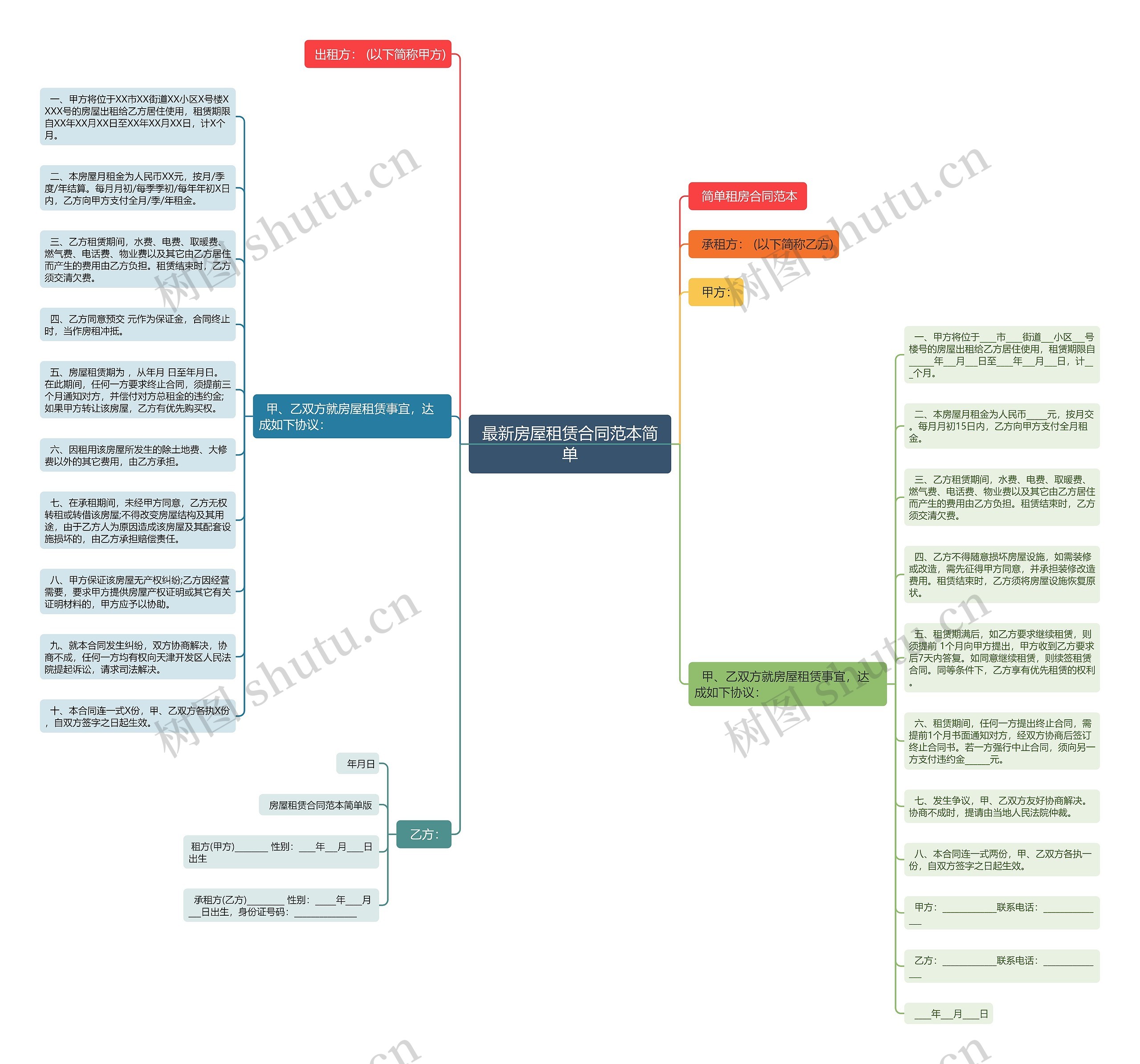 最新房屋租赁合同范本简单思维导图