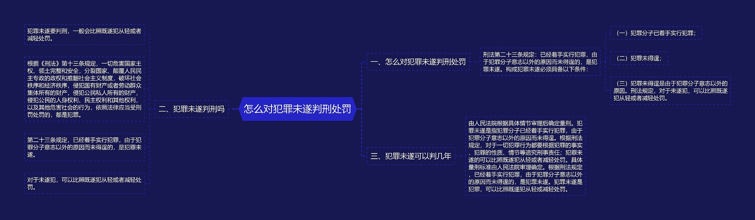 怎么对犯罪未遂判刑处罚思维导图
