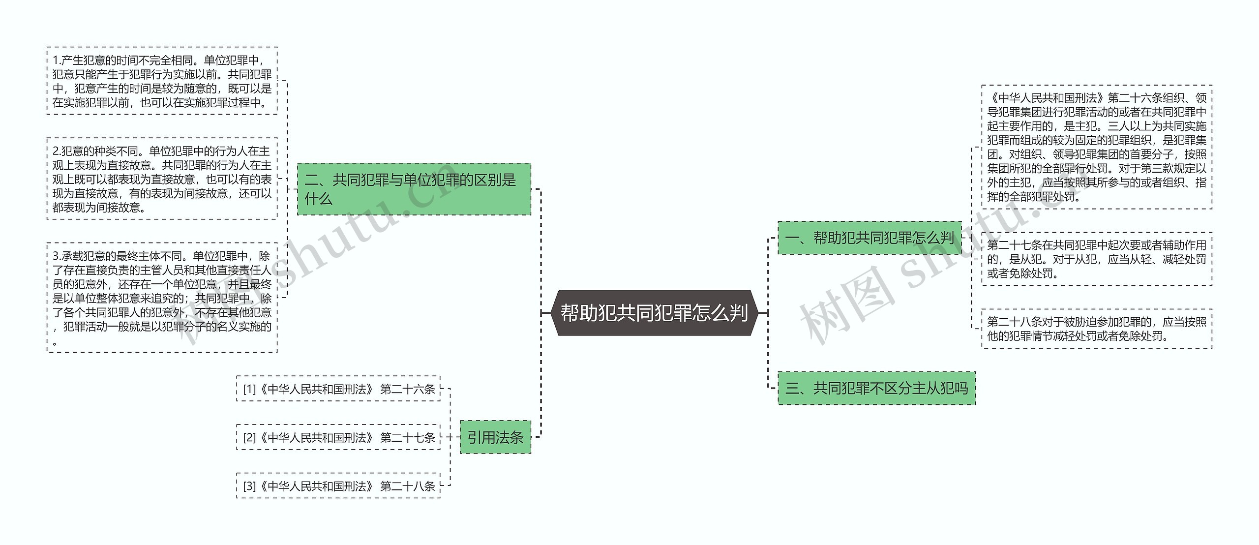 帮助犯共同犯罪怎么判思维导图