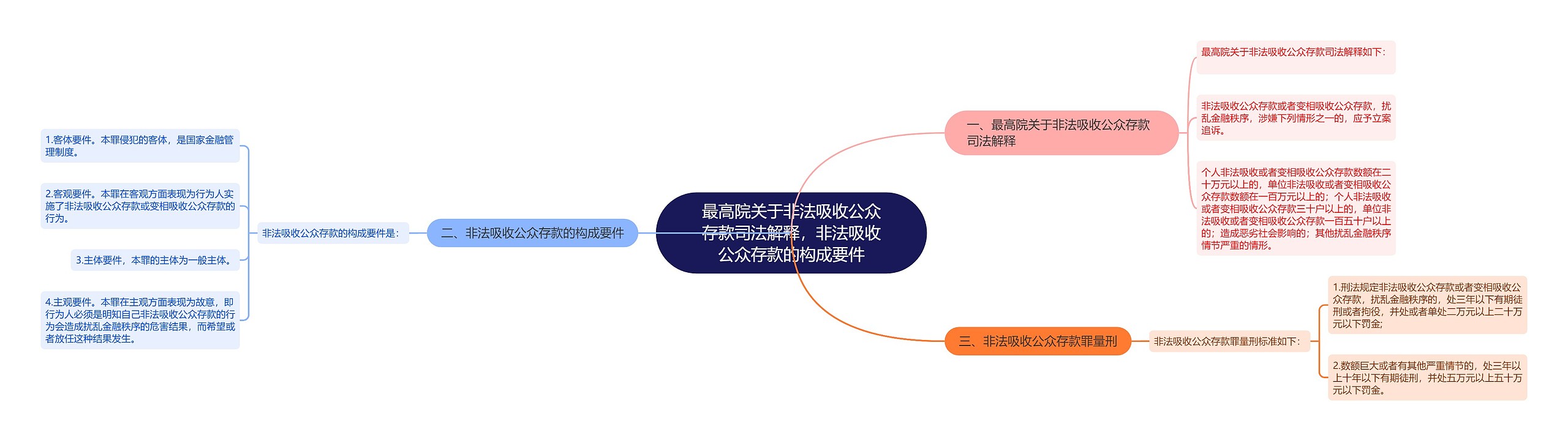 最高院关于非法吸收公众存款司法解释，非法吸收公众存款的构成要件思维导图