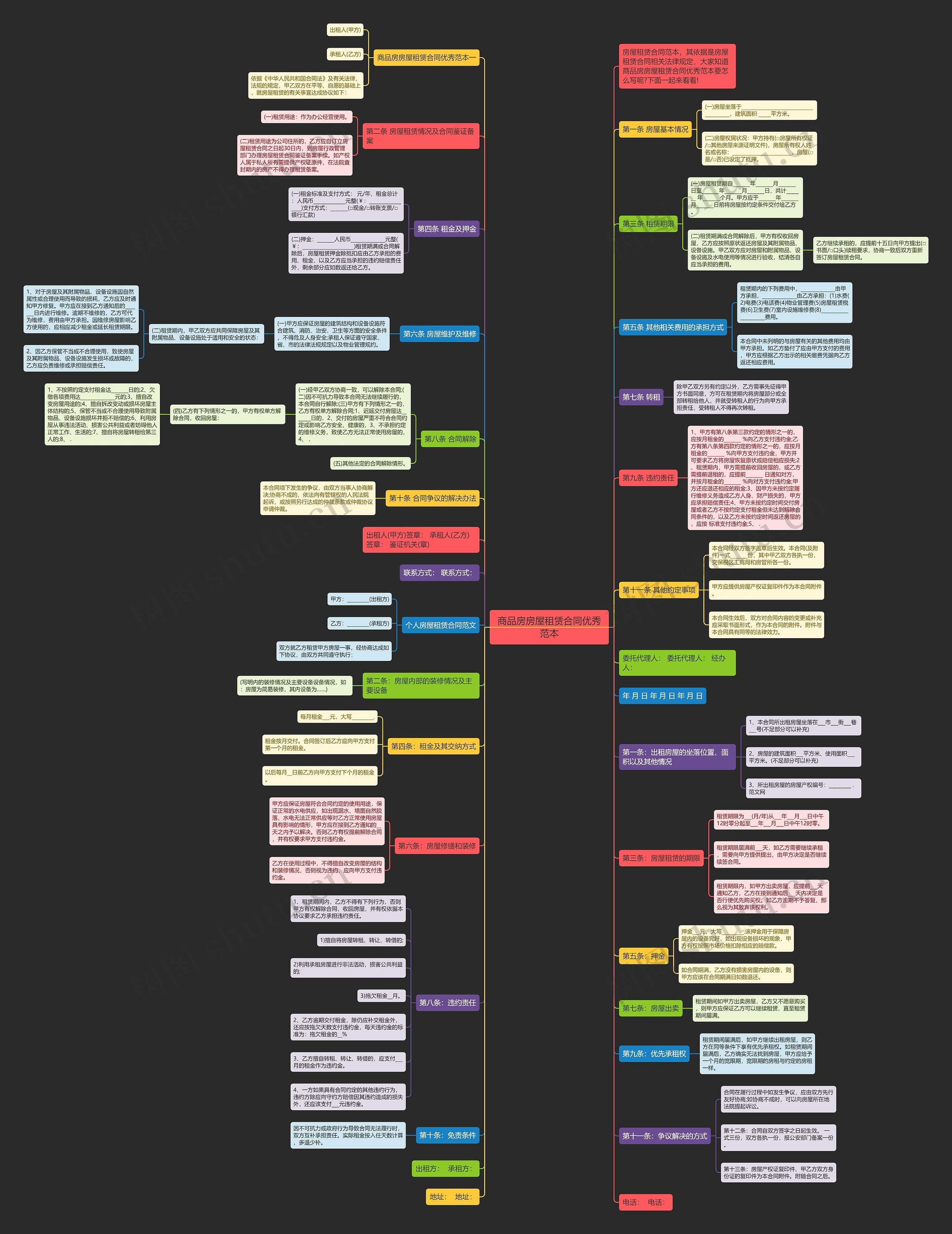 商品房房屋租赁合同优秀范本思维导图