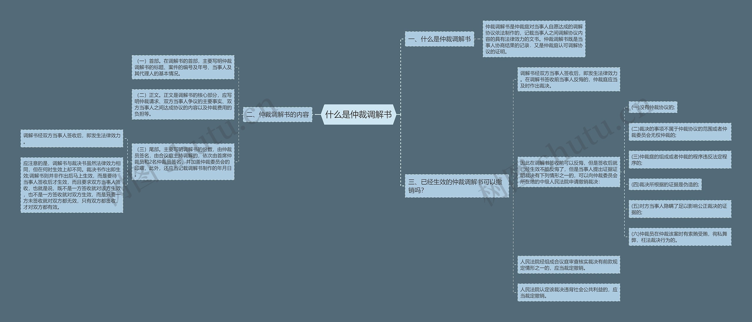 什么是仲裁调解书思维导图