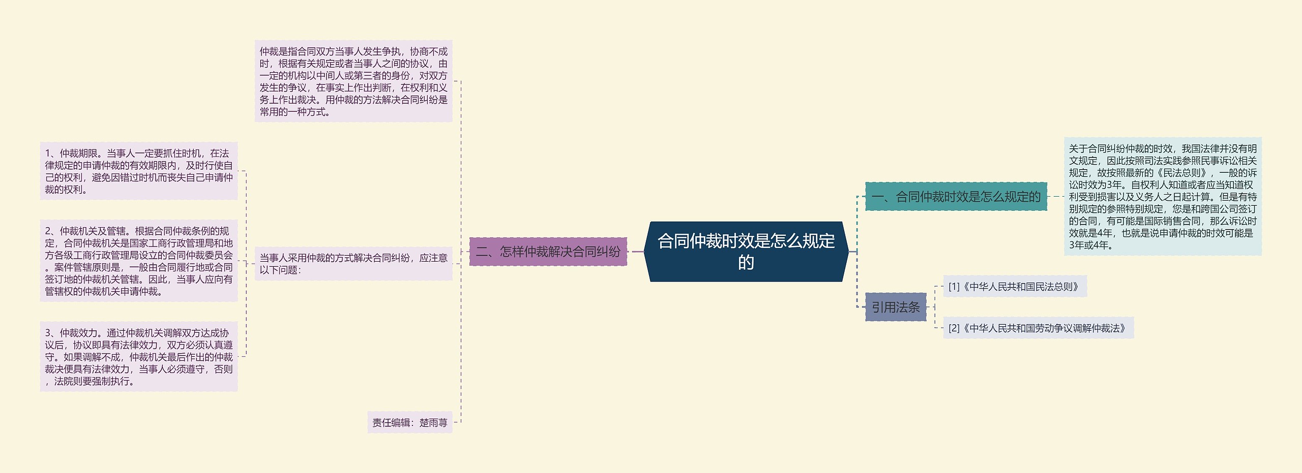 合同仲裁时效是怎么规定的思维导图