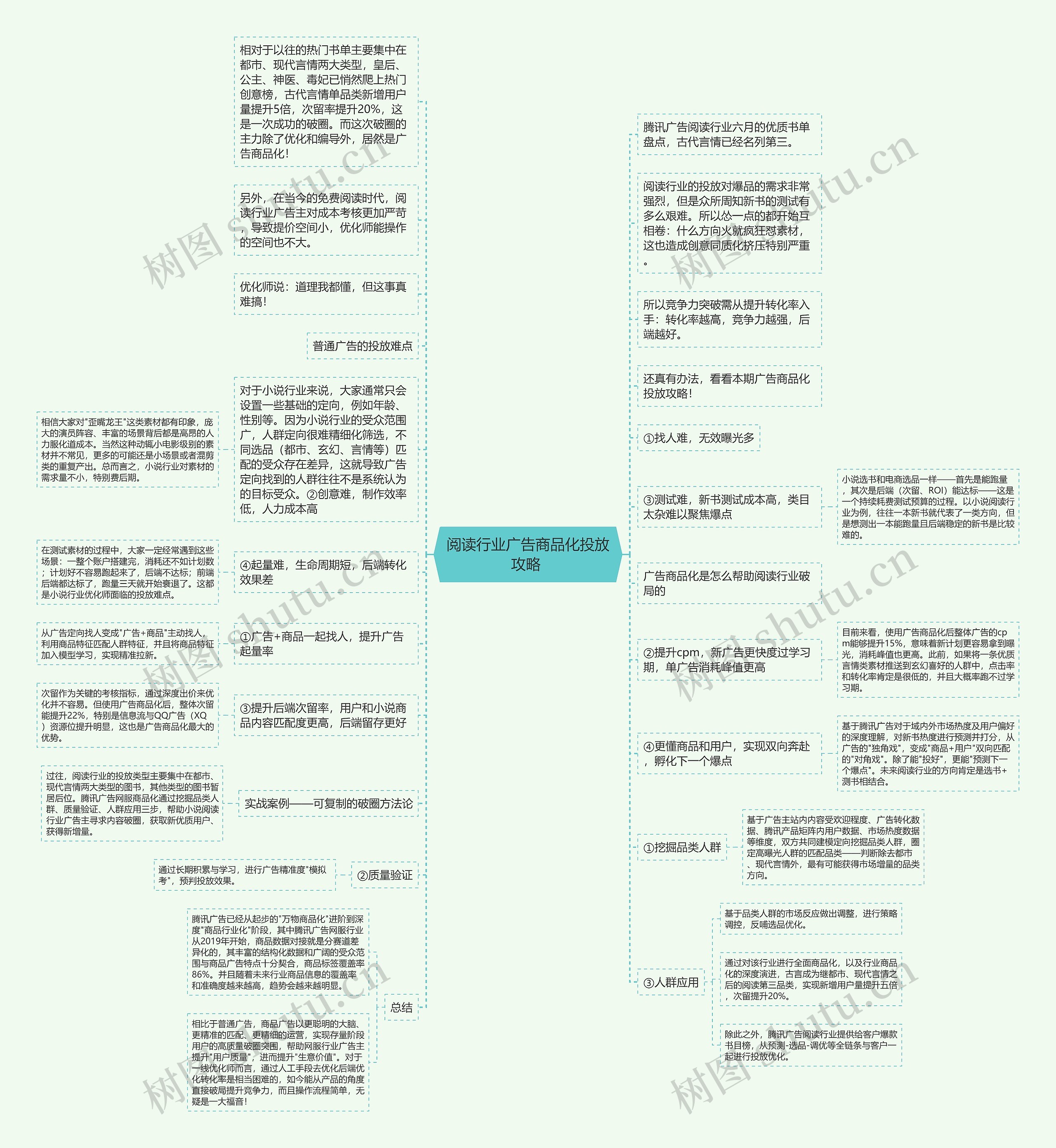 阅读行业广告商品化投放攻略 思维导图