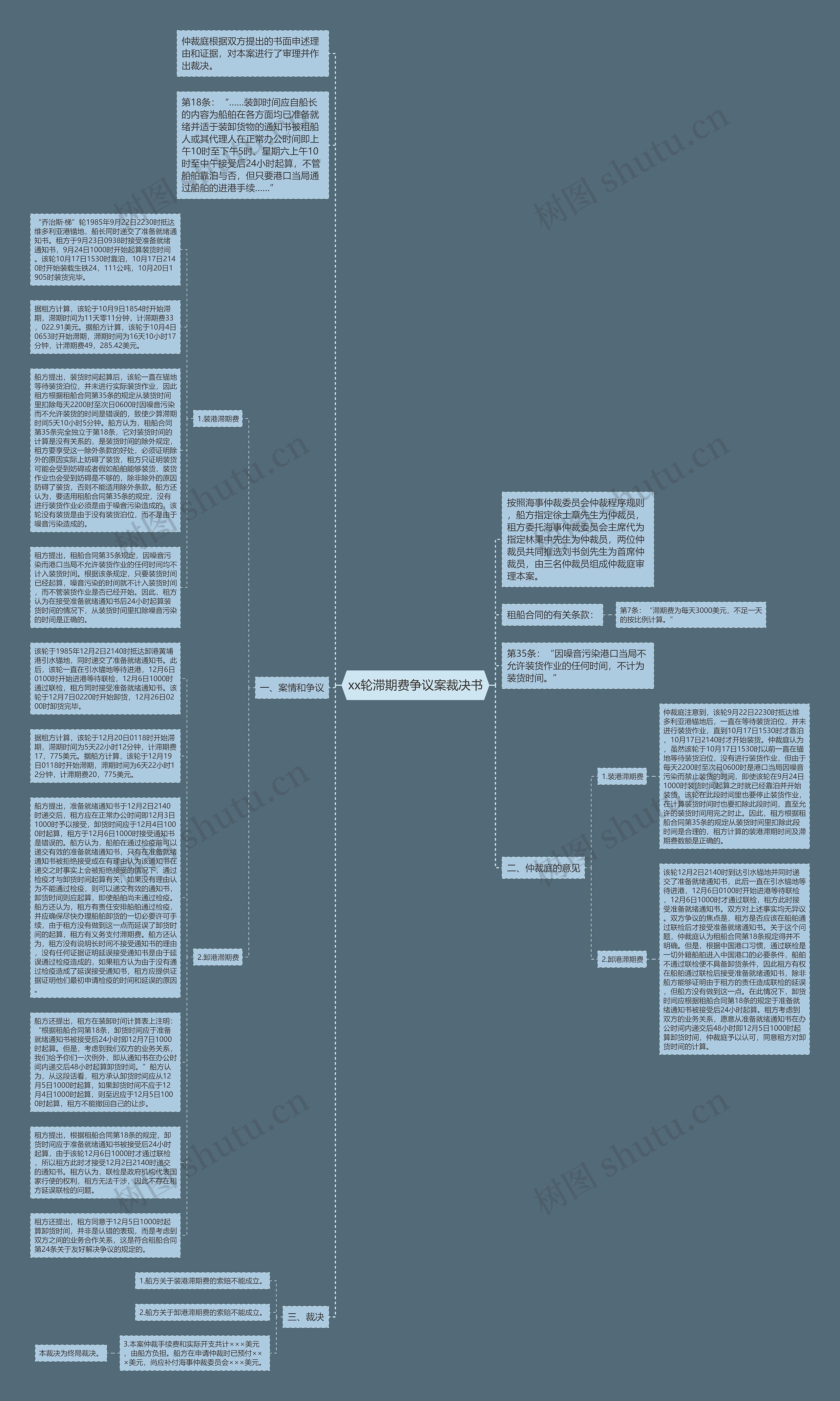 xx轮滞期费争议案裁决书思维导图
