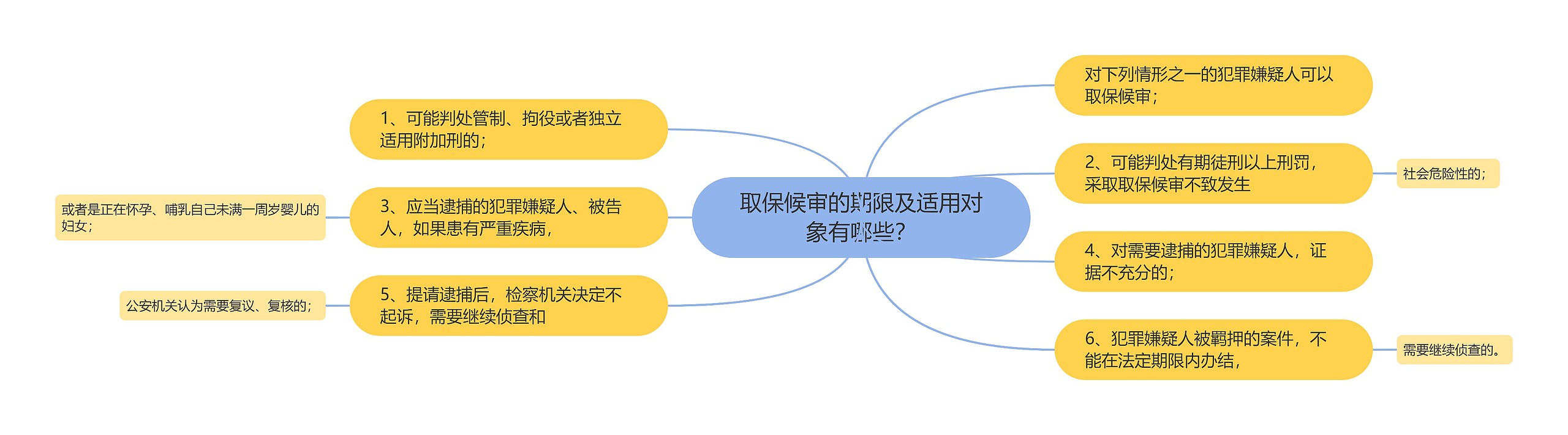 取保候审的期限及适用对象有哪些？