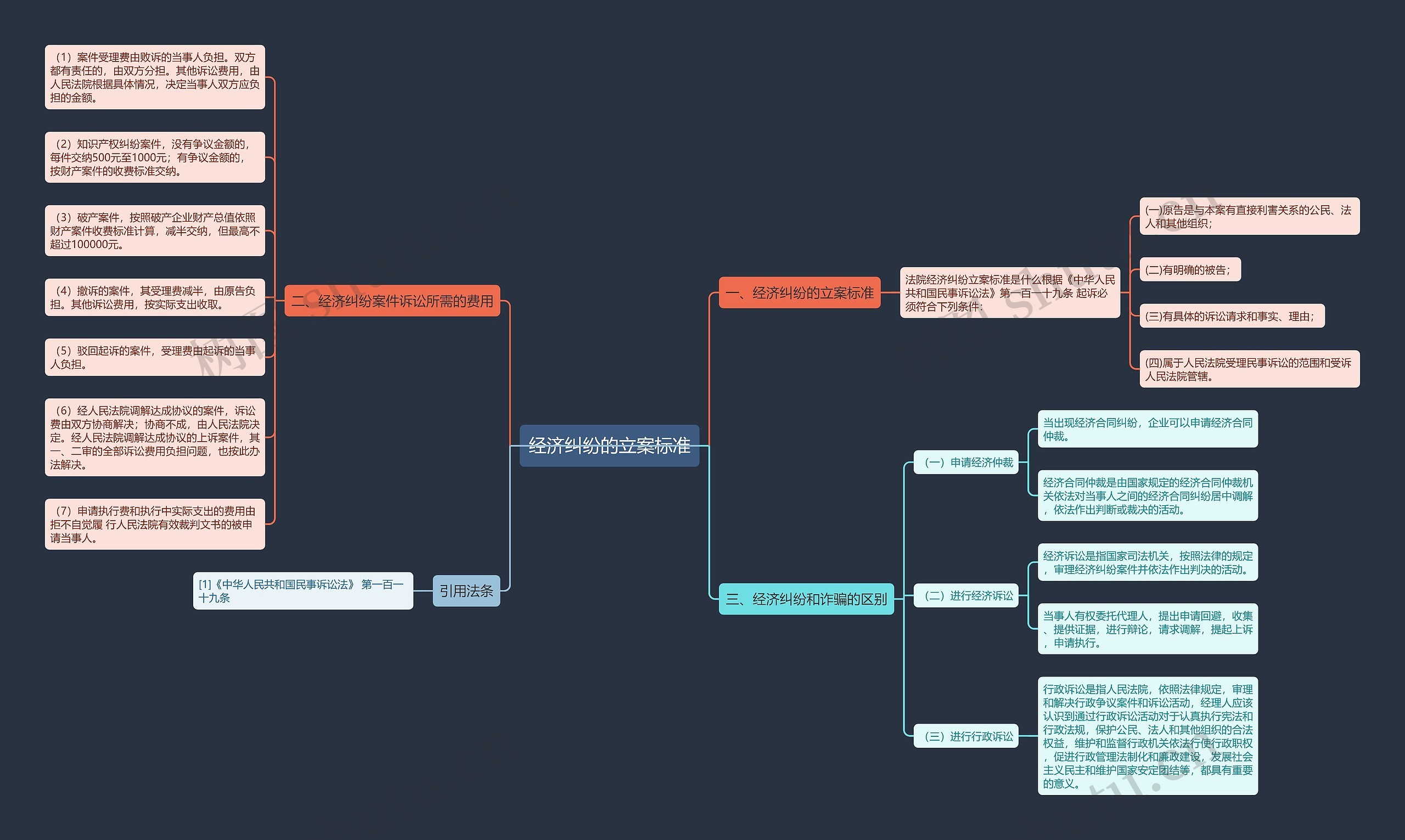 经济纠纷的立案标准思维导图