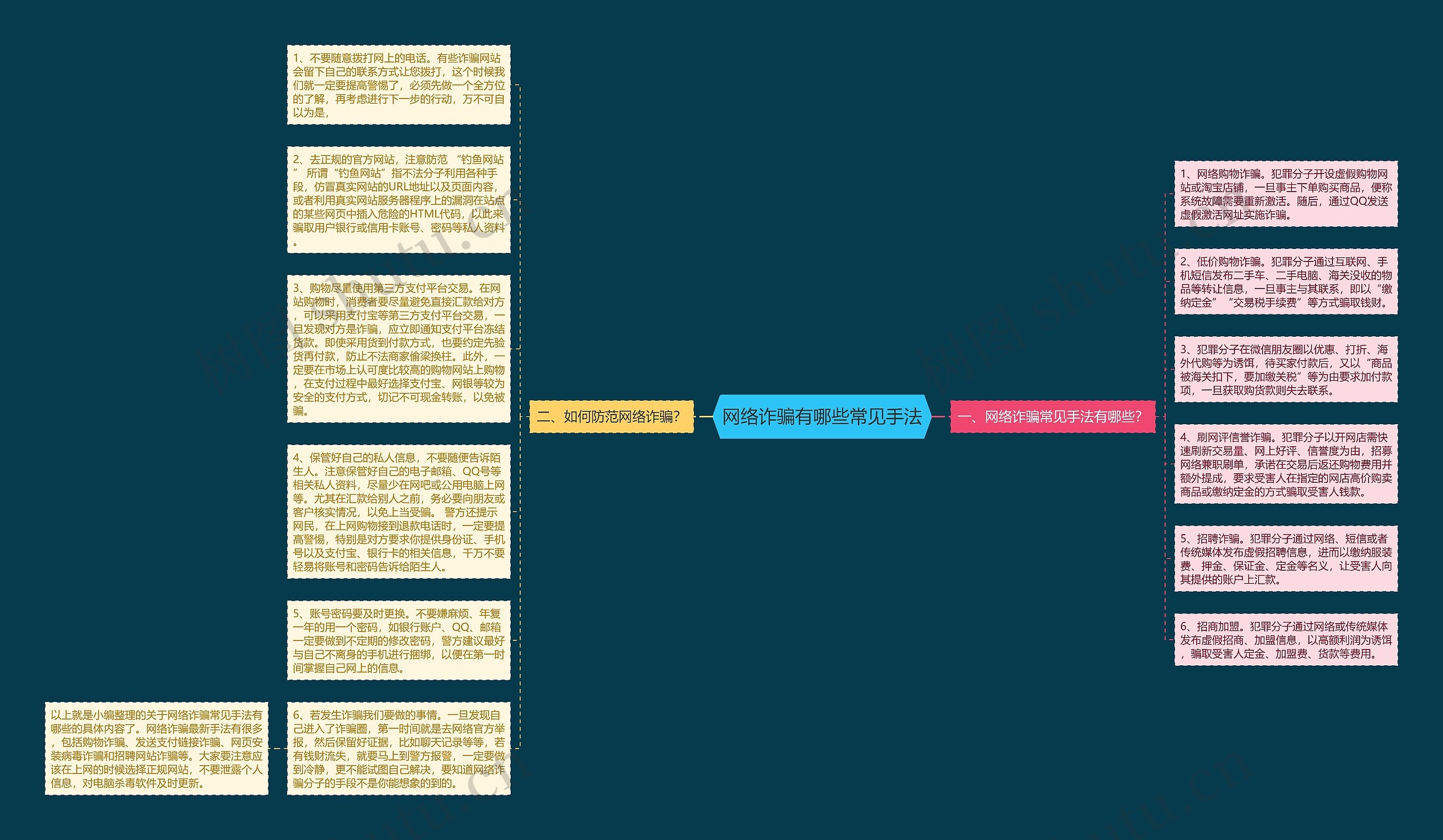 网络诈骗有哪些常见手法思维导图