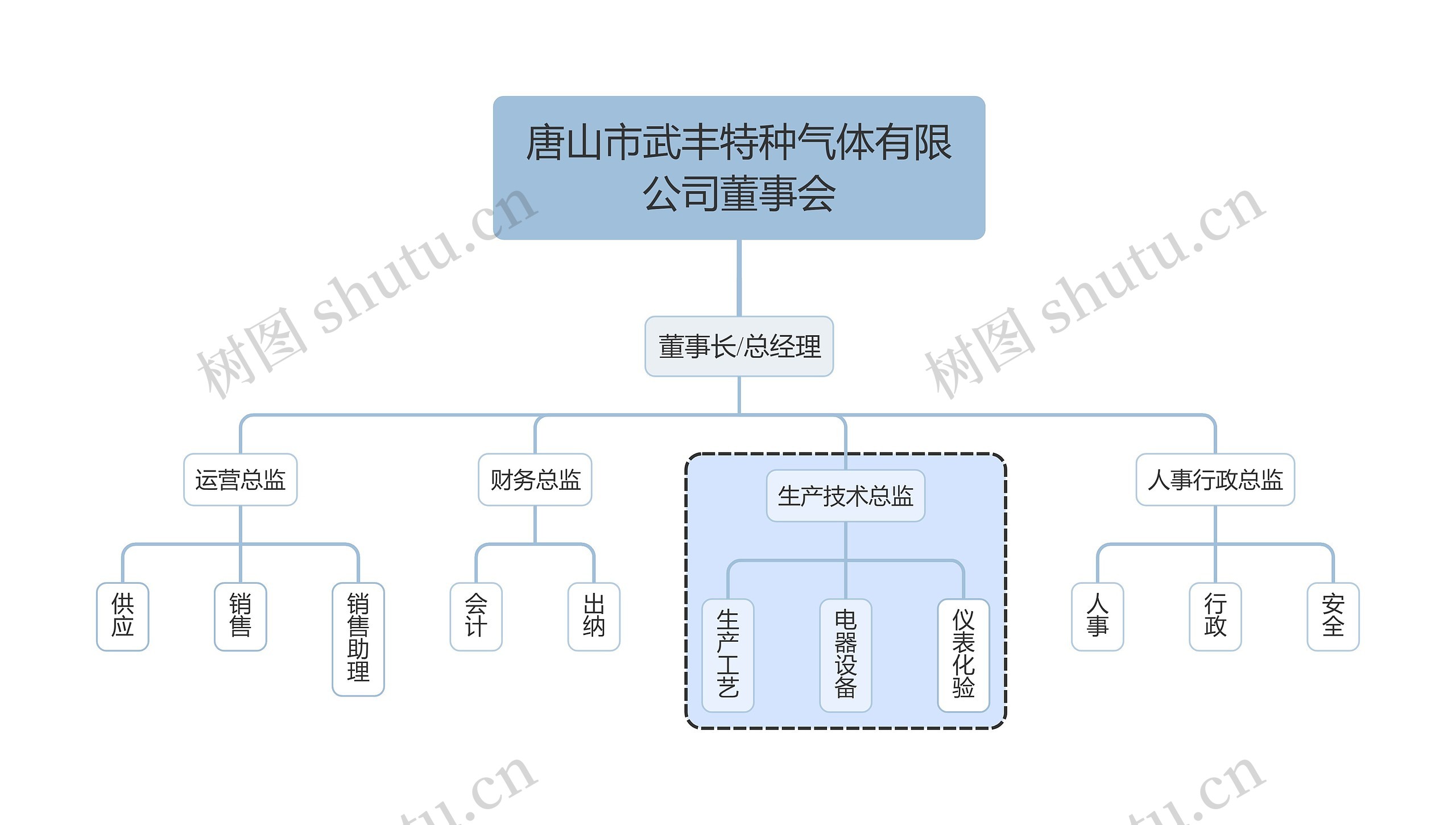 唐山市武丰特种气体有限公司董事会思维导图高清图 唐山市武丰特种气体有限公司董事会思维导图