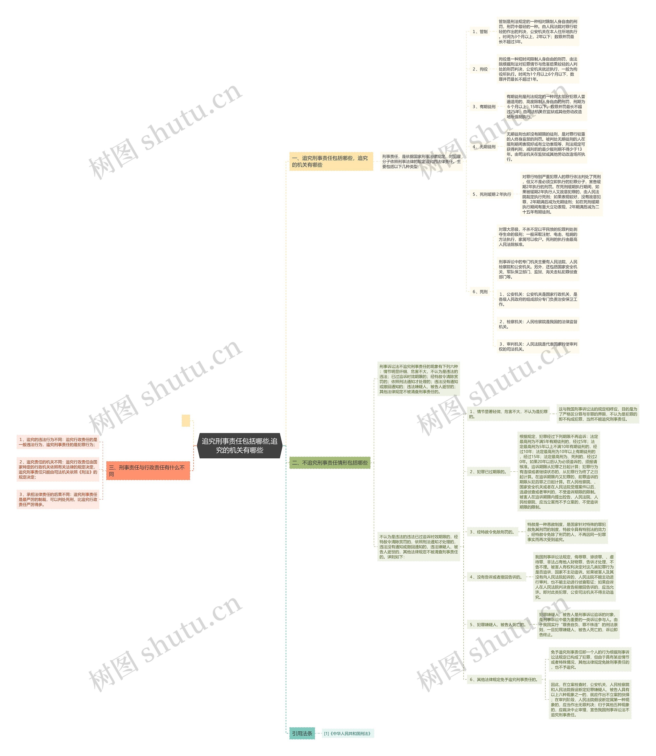 追究刑事责任包括哪些,追究的机关有哪些 追究刑事责任包括哪些,追究的机关有哪些