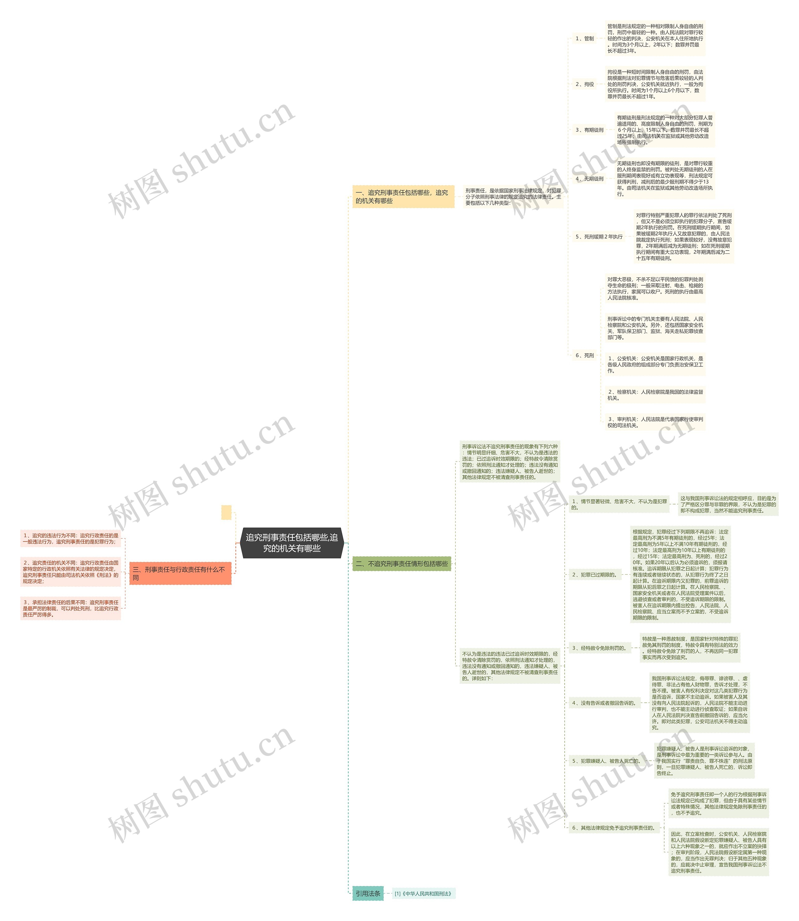 追究刑事责任包括哪些,追究的机关有哪些思维导图