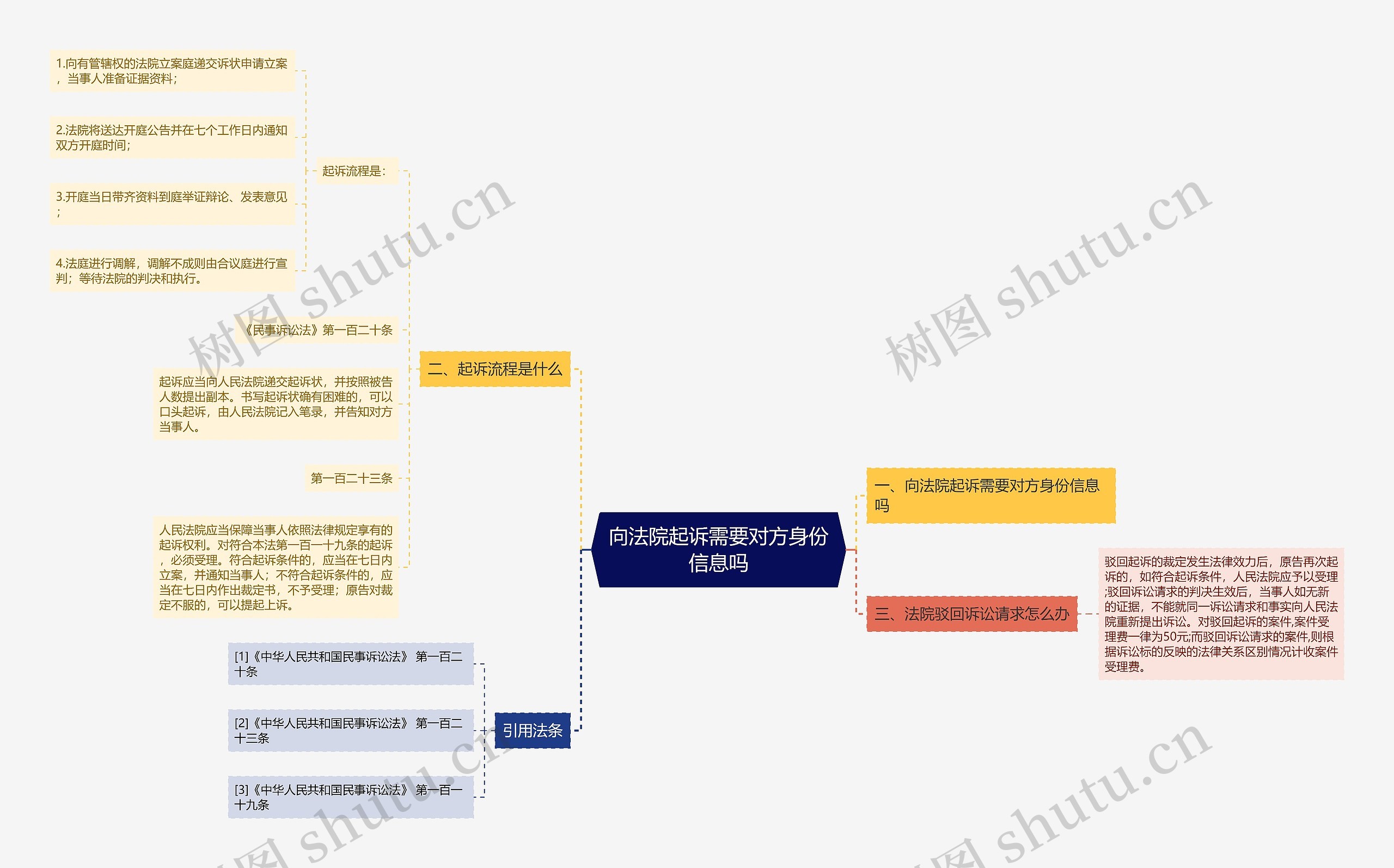 向法院起诉需要对方身份信息吗思维导图