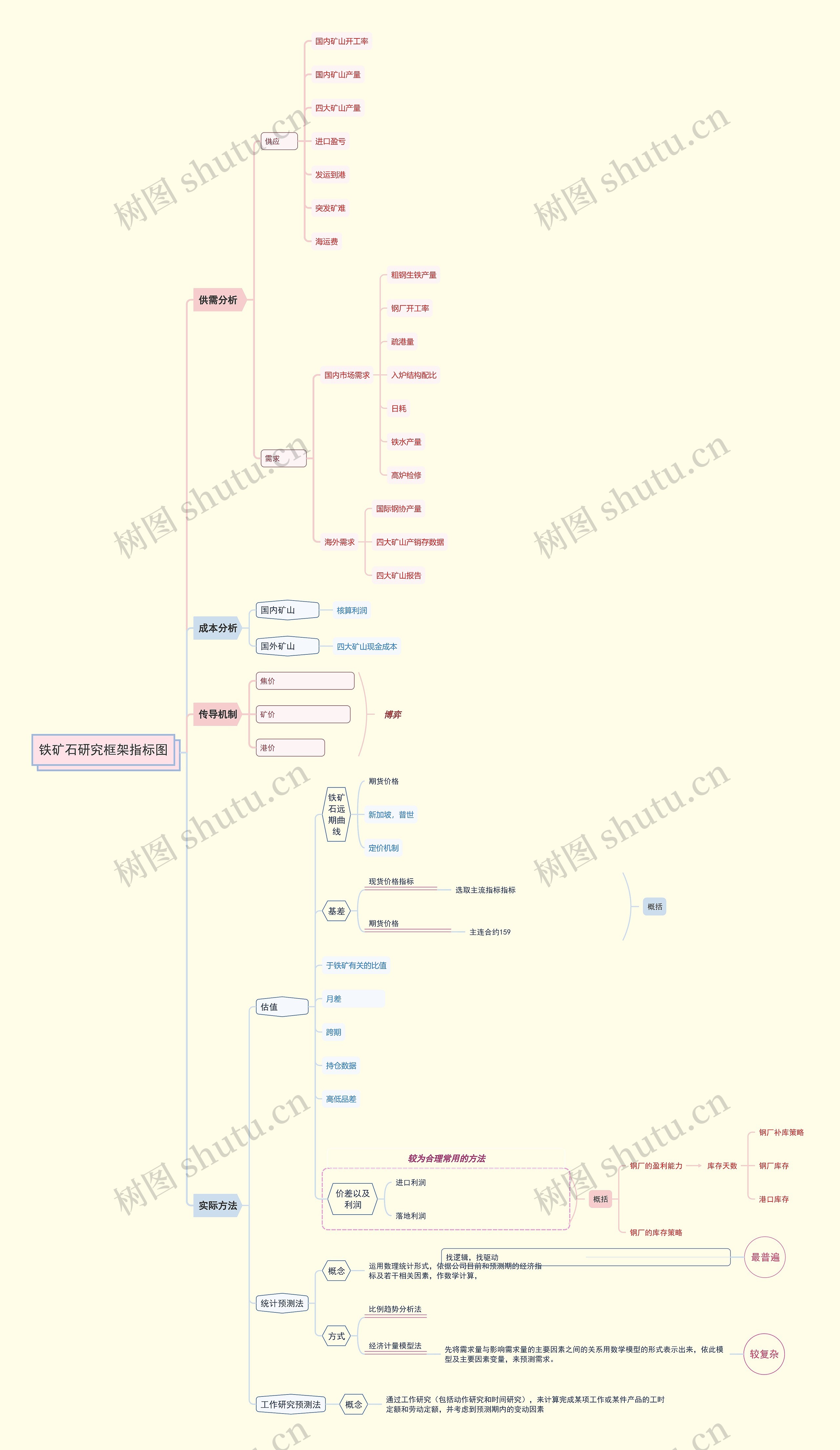 ﻿铁矿石研究框架指标图