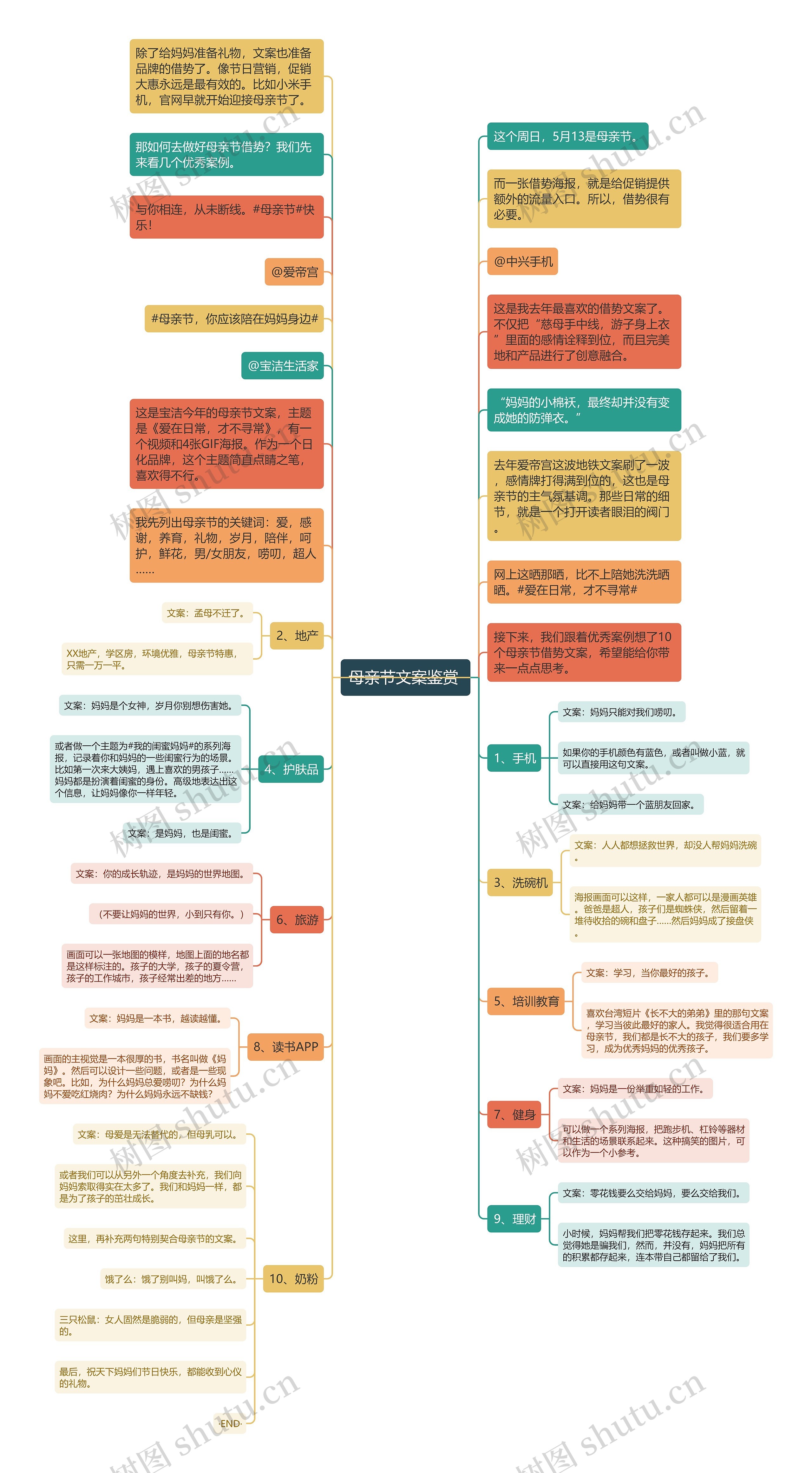 母亲节文案鉴赏 思维导图