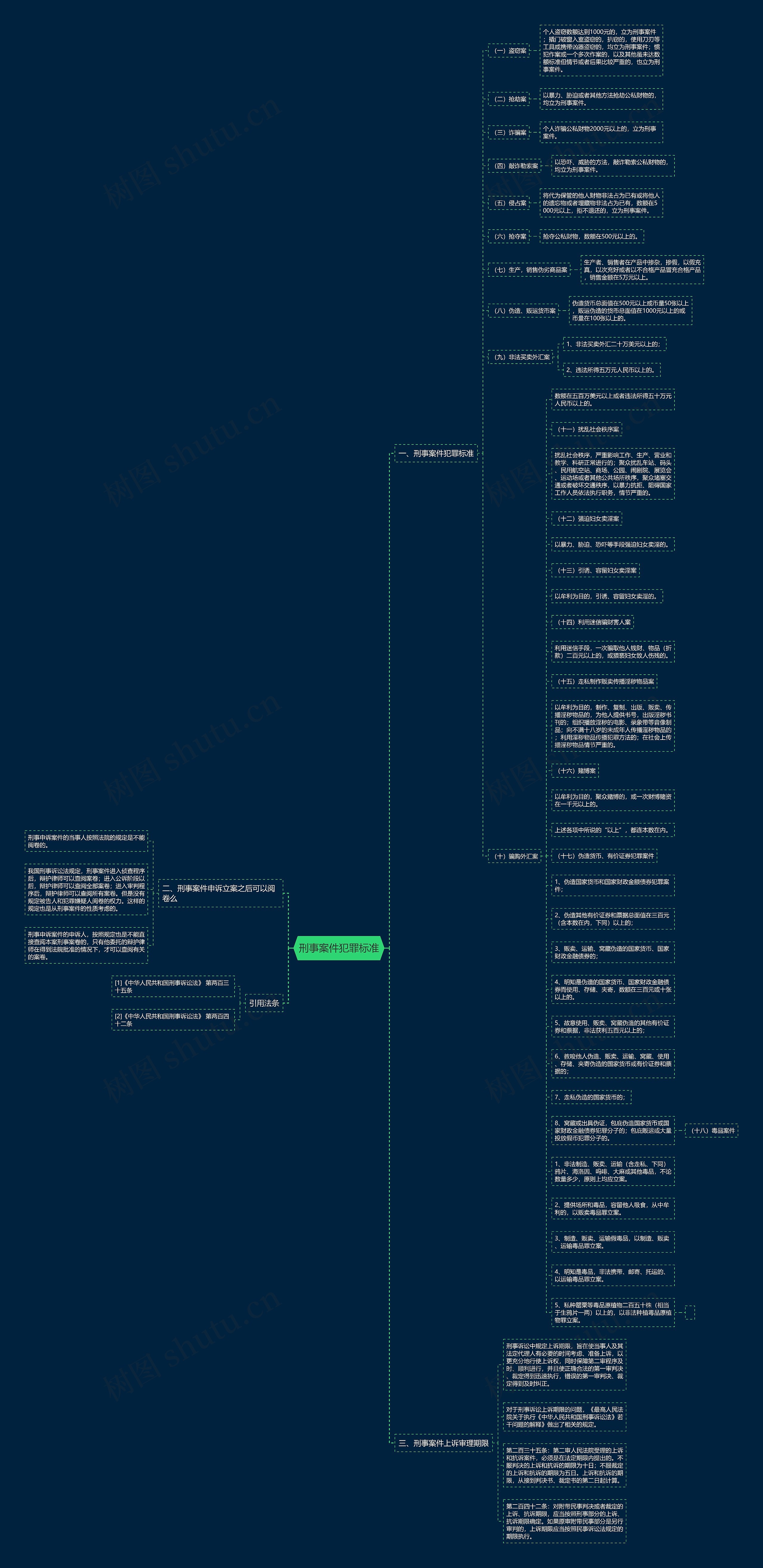 刑事案件犯罪标准思维导图