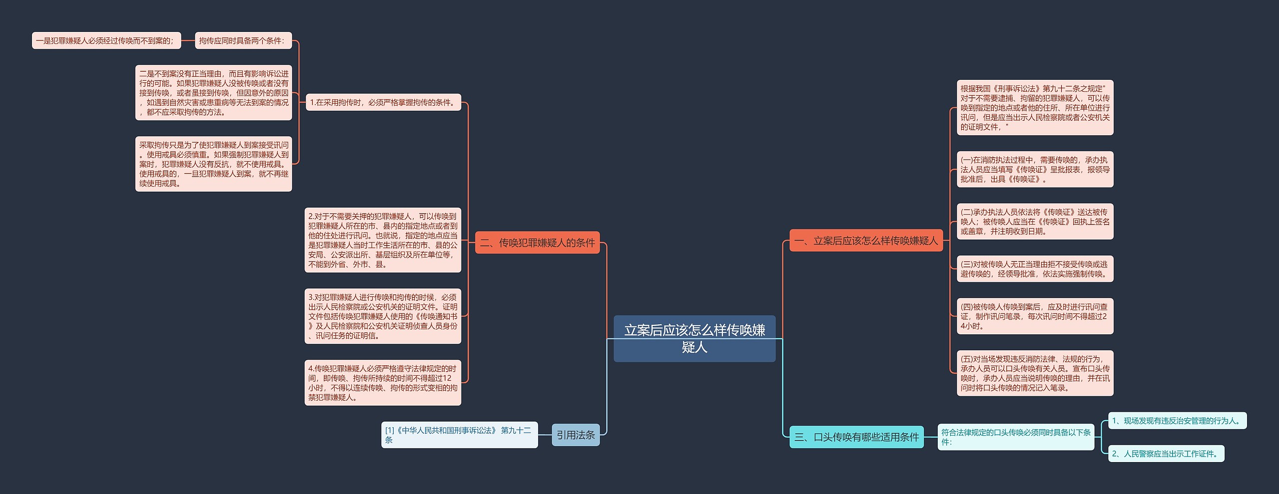 立案后应该怎么样传唤嫌疑人思维导图