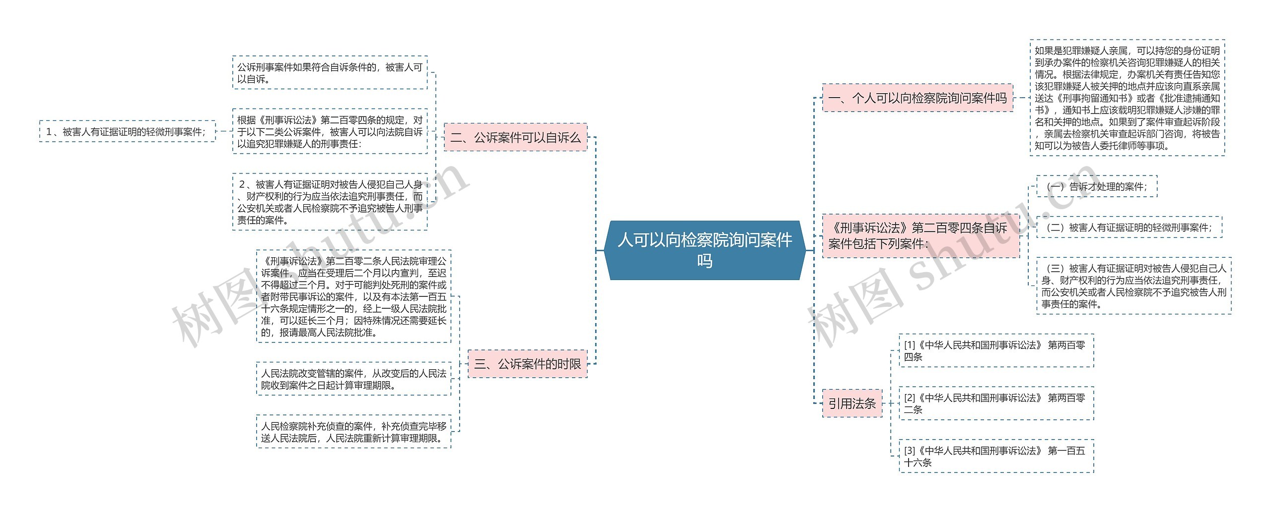 人可以向检察院询问案件吗思维导图