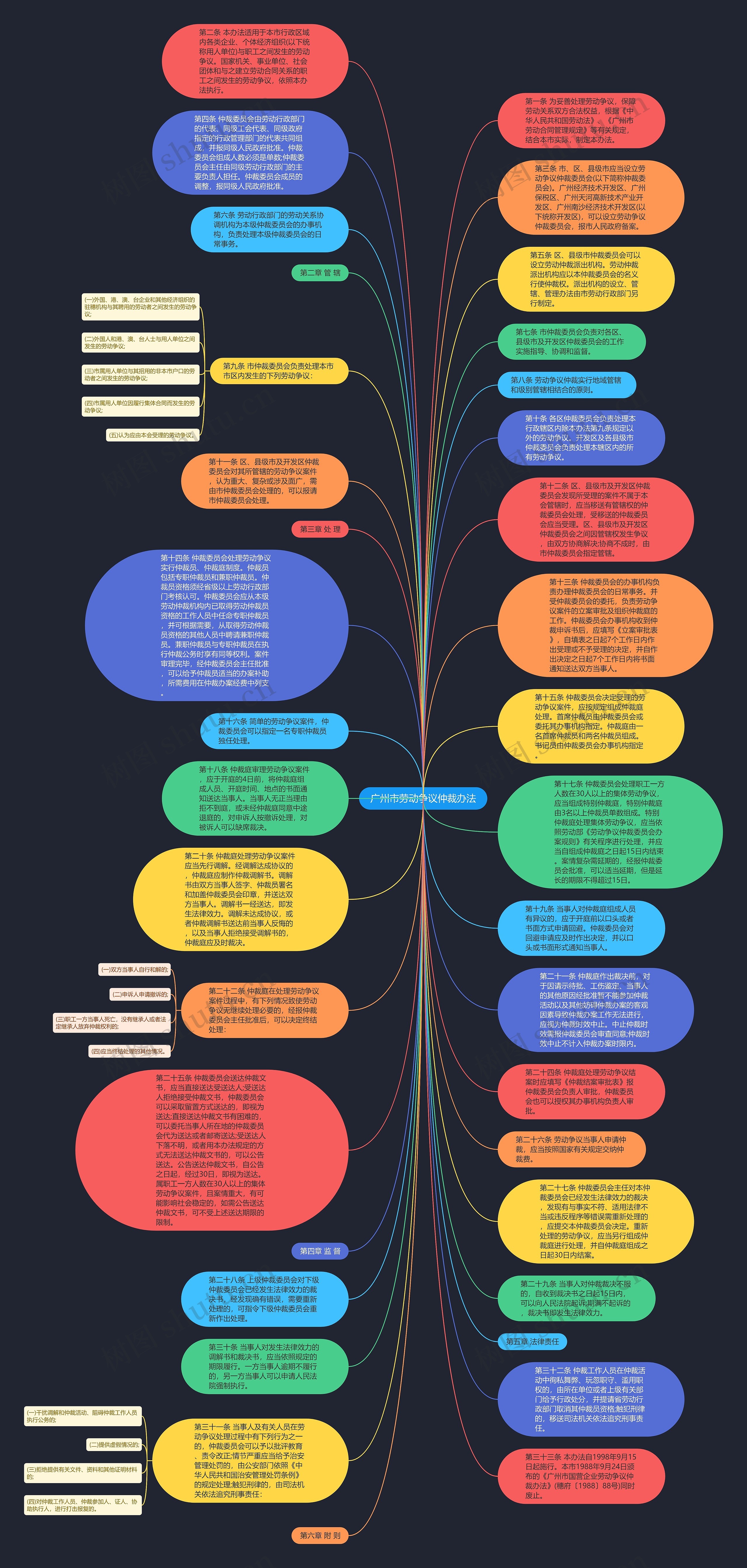 广州市劳动争议仲裁办法思维导图
