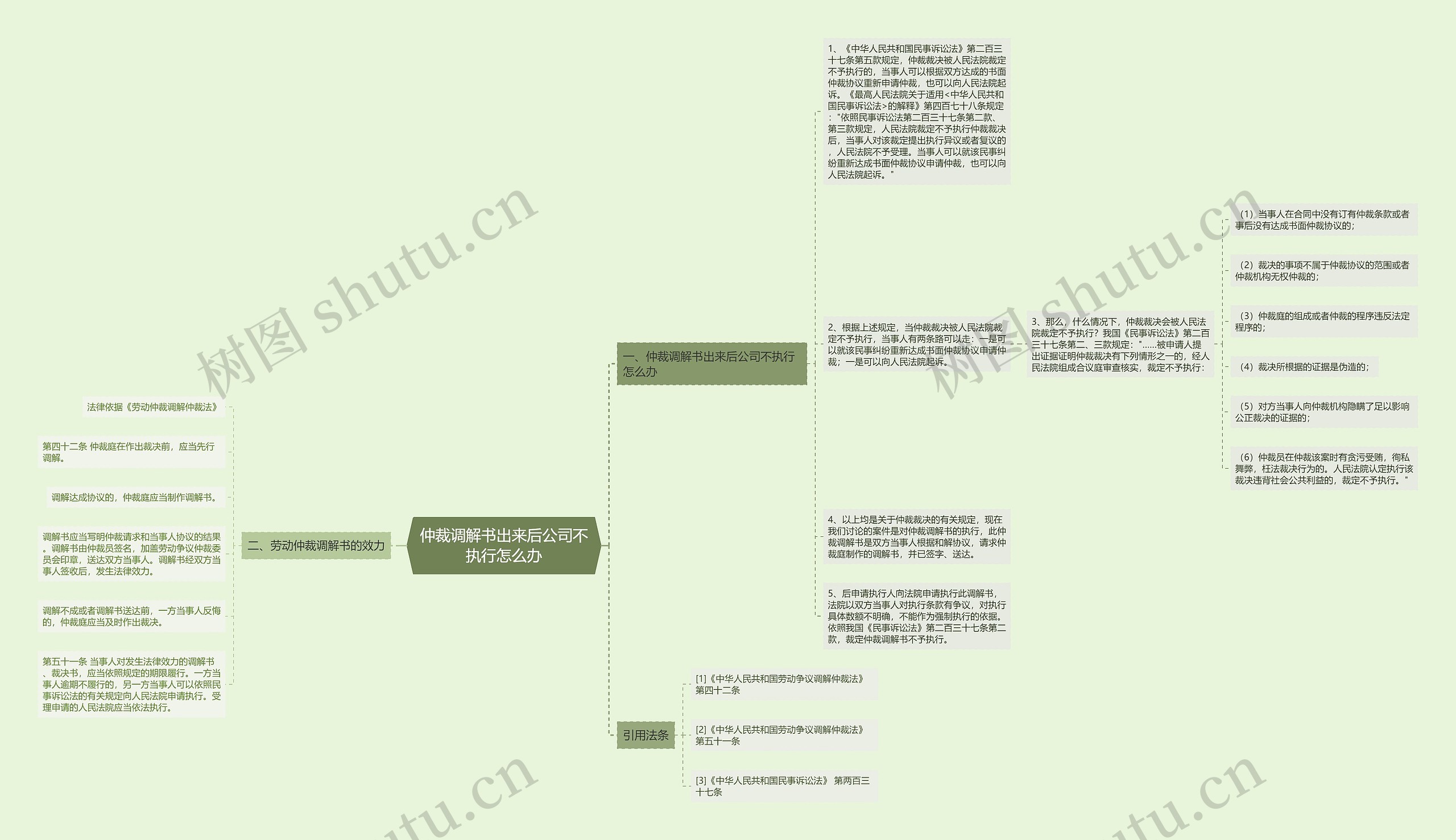 仲裁调解书出来后公司不执行怎么办思维导图