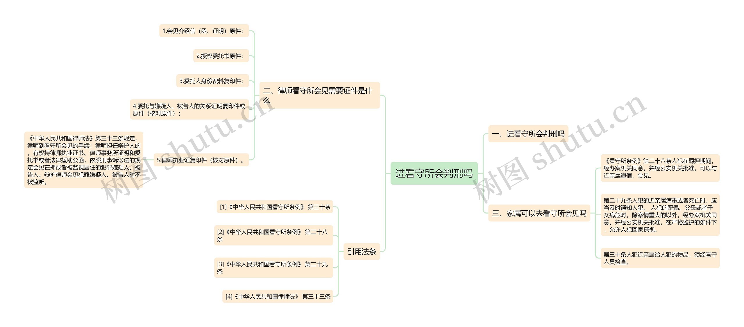 进看守所会判刑吗思维导图