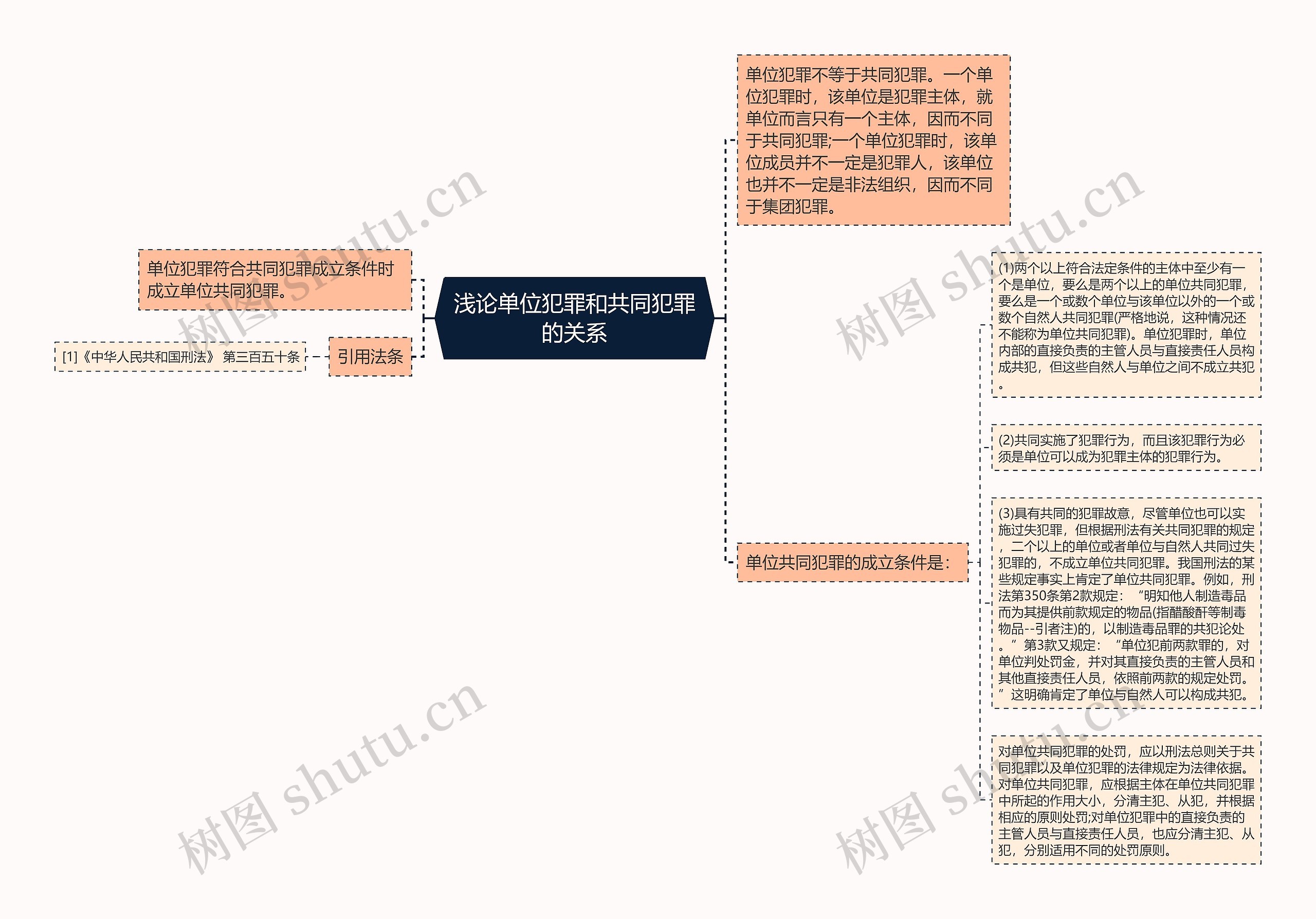 浅论单位犯罪和共同犯罪的关系思维导图