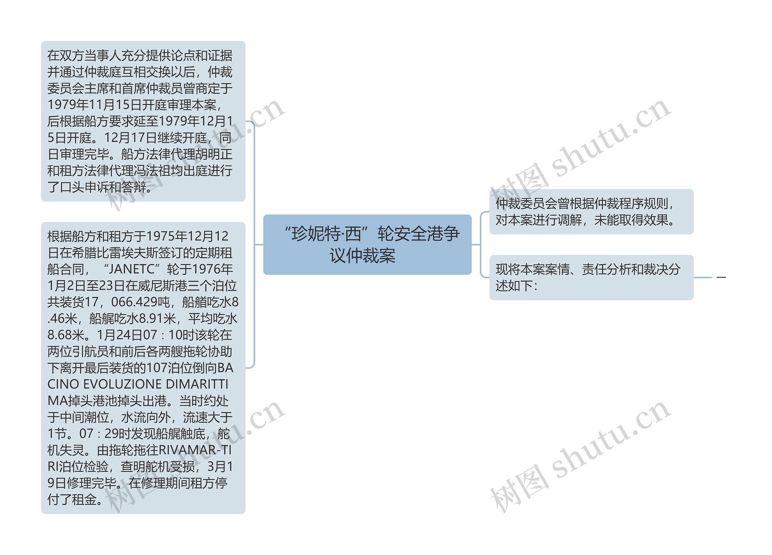 “珍妮特·西”轮安全港争议仲裁案  思维导图