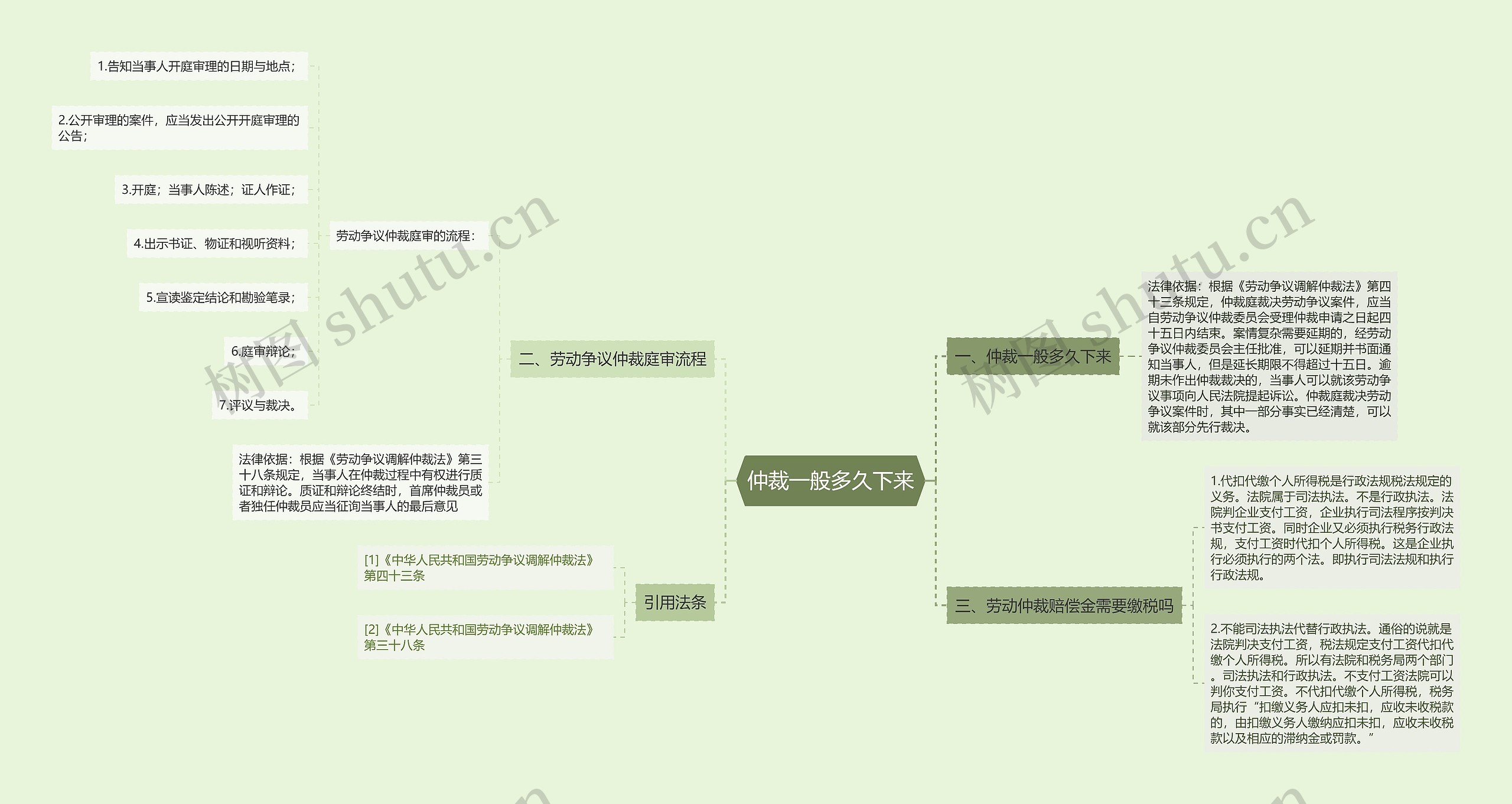 仲裁一般多久下来思维导图