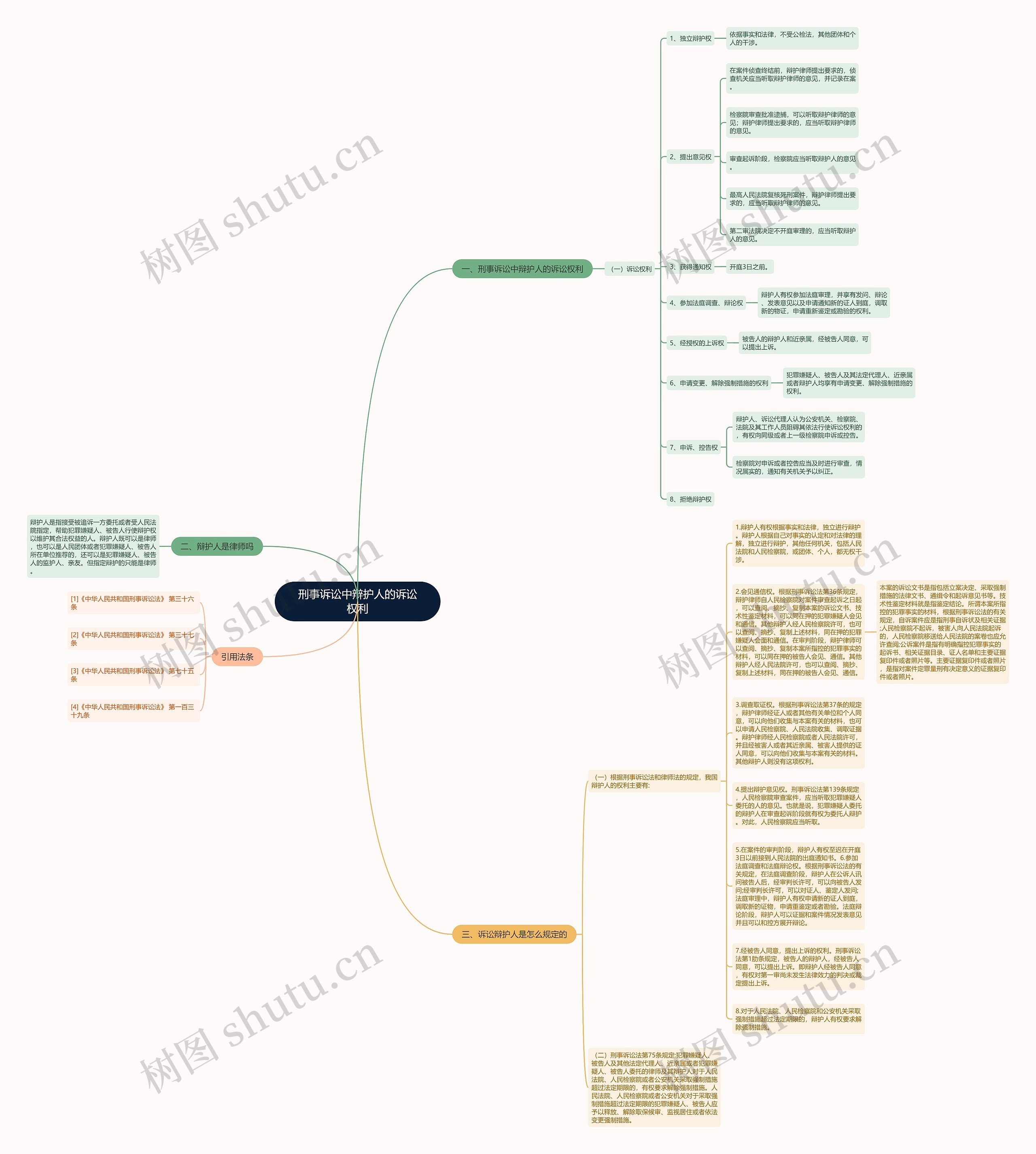 刑事诉讼中辩护人的诉讼权利思维导图